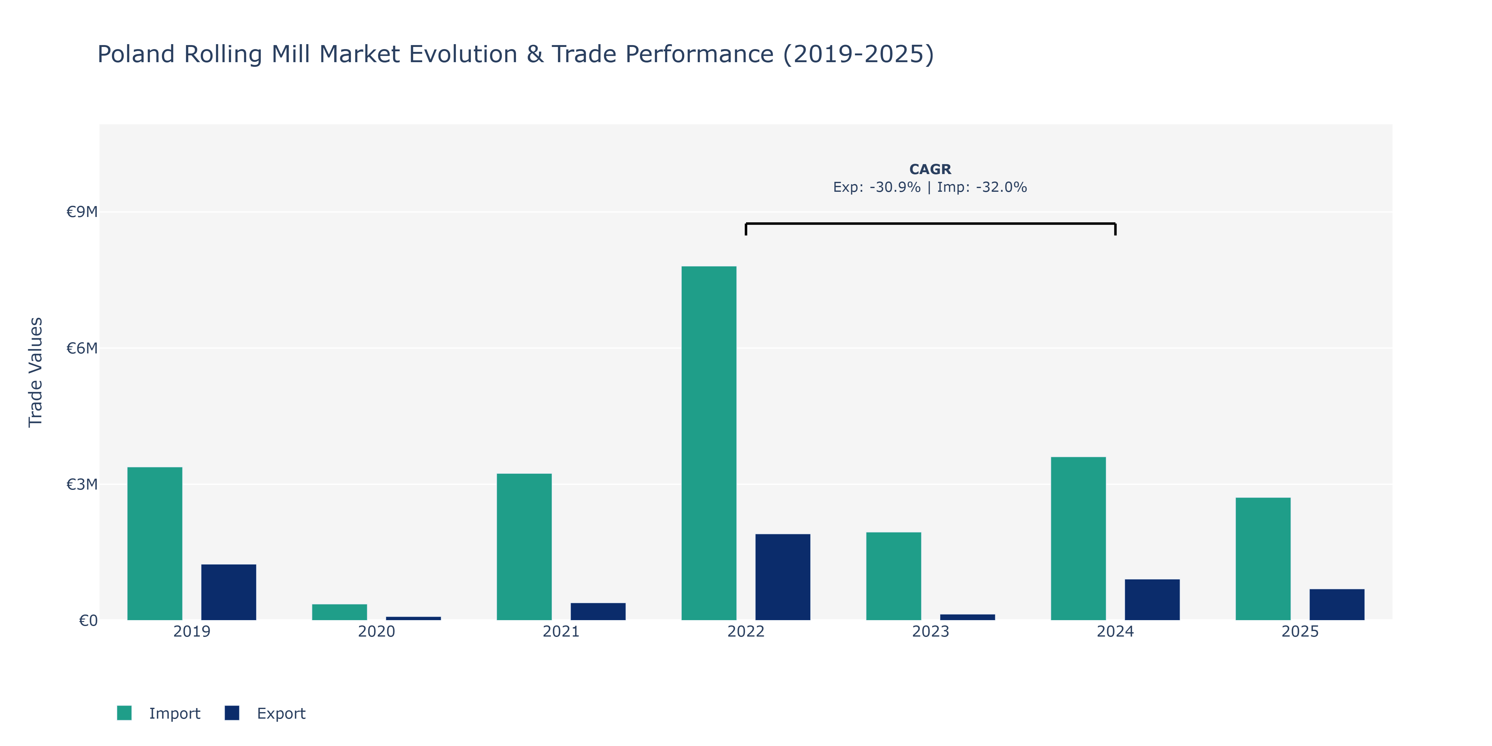 Poland Rolling Mill Market: Production & Trade Performance (2019-2025)