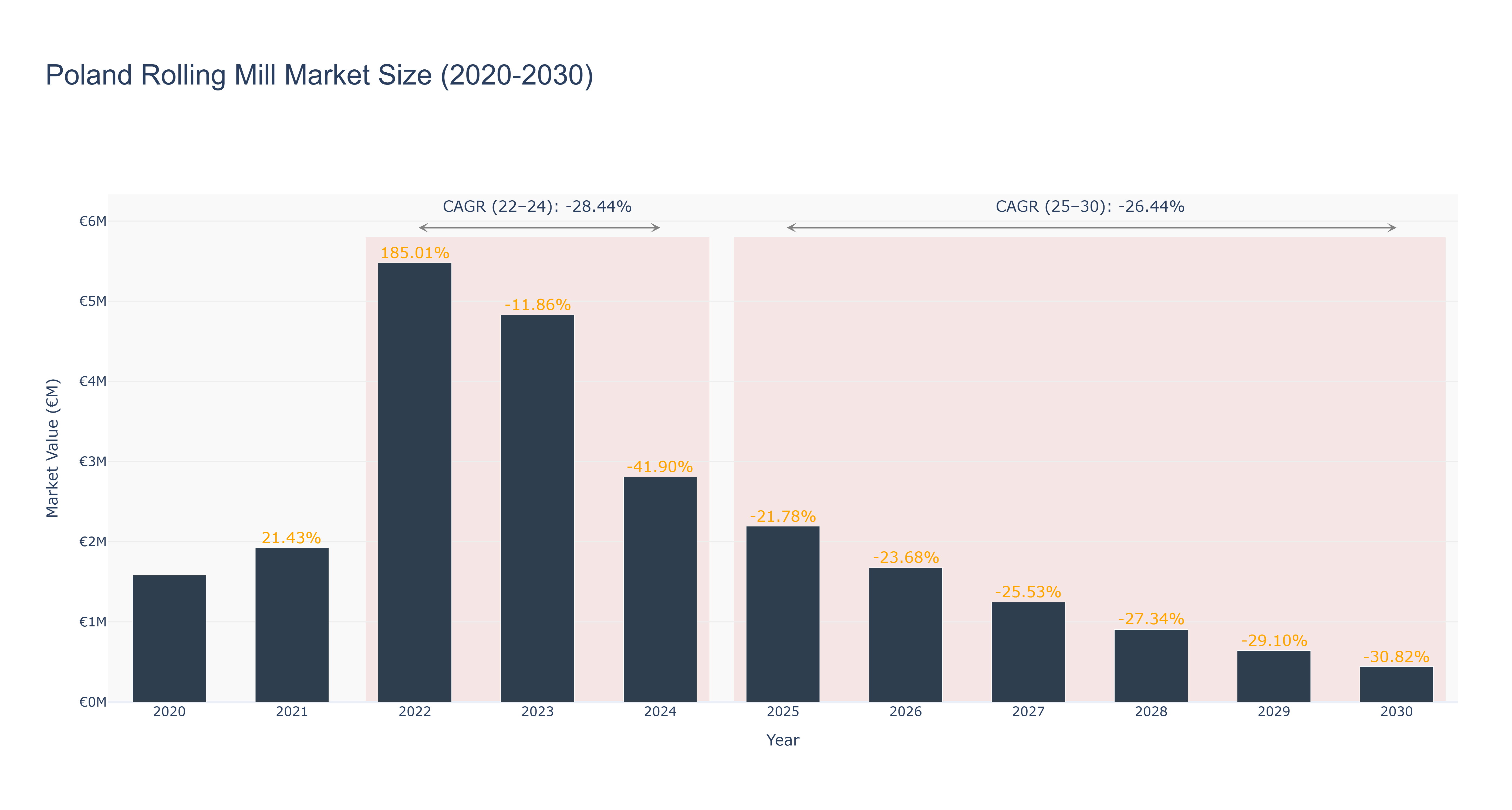 Poland Rolling Mill Market Size (2020-2030)