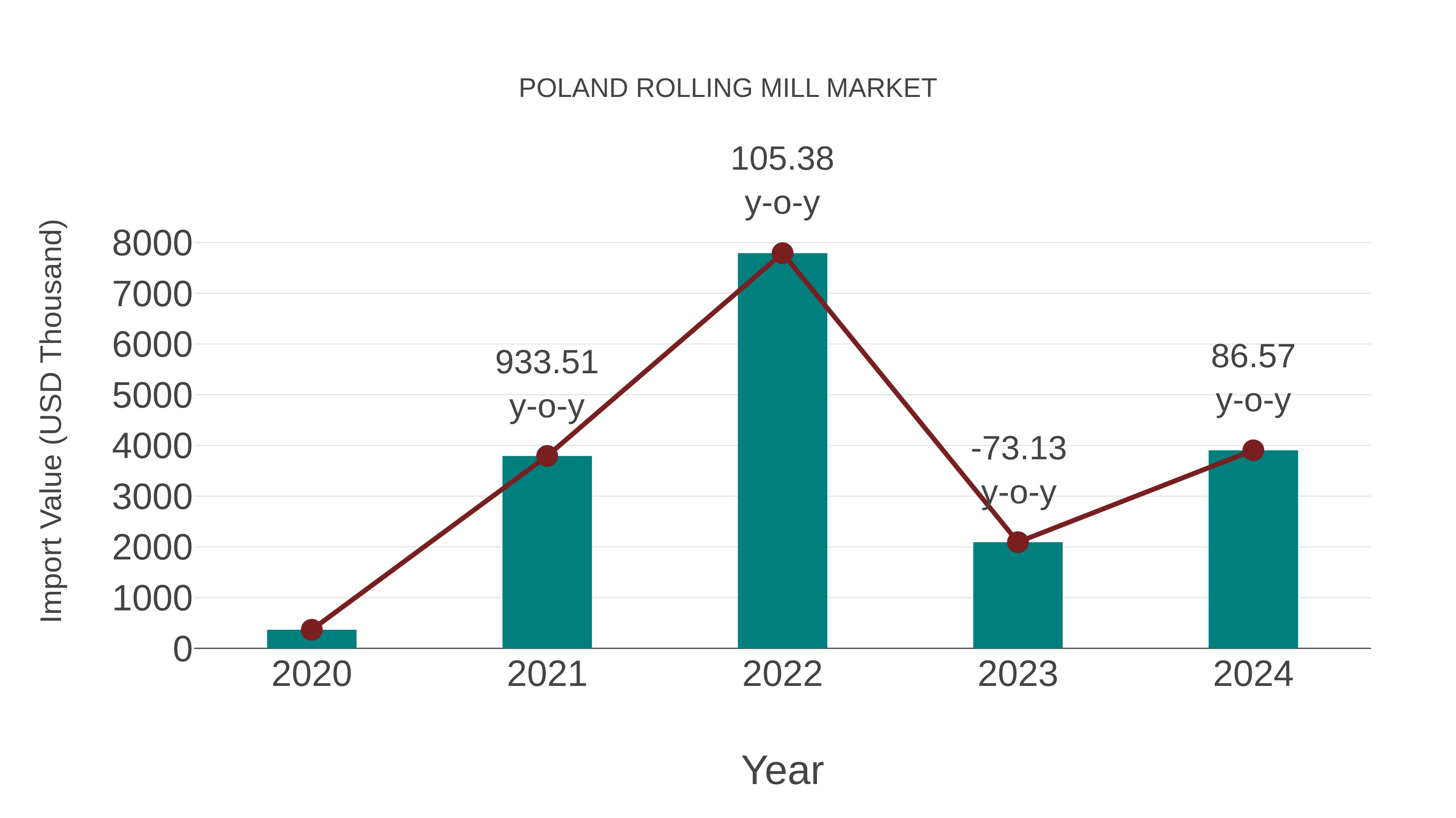  Poland Rolling Mill Market: Import Trend Analysis