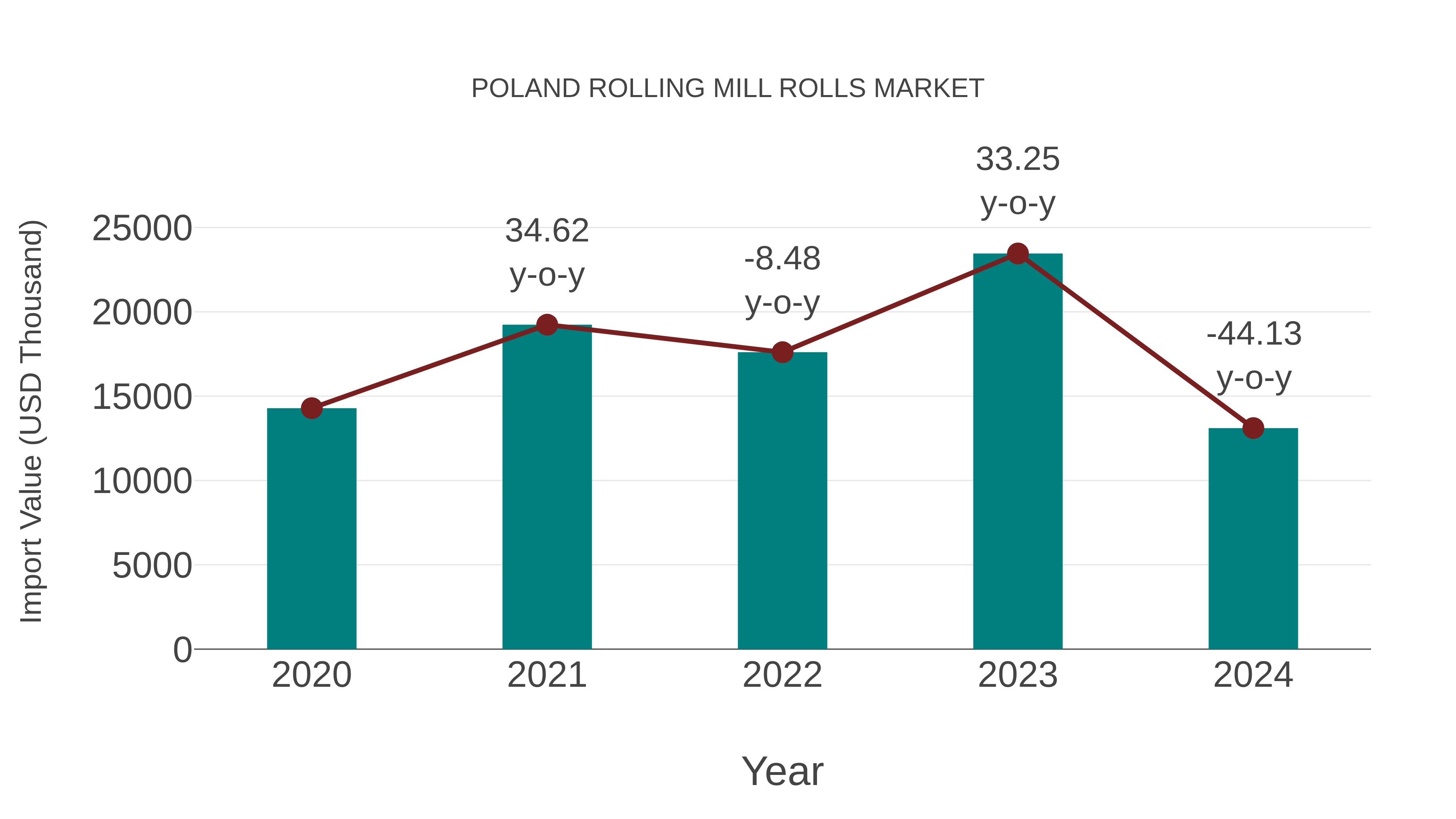  Poland Rolling Mill Rolls Market: Import Trend Analysis