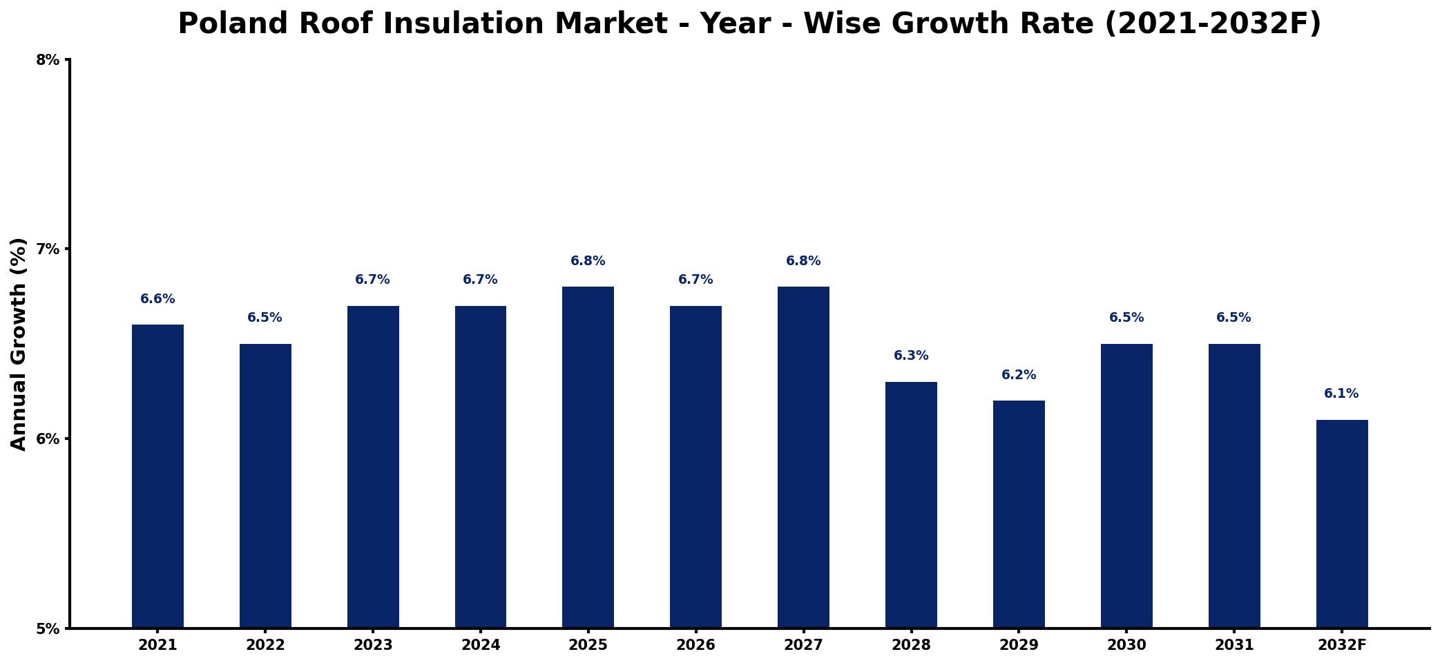 Poland Roof Insulation Market Year-wise Growth Rate and Key Drivers