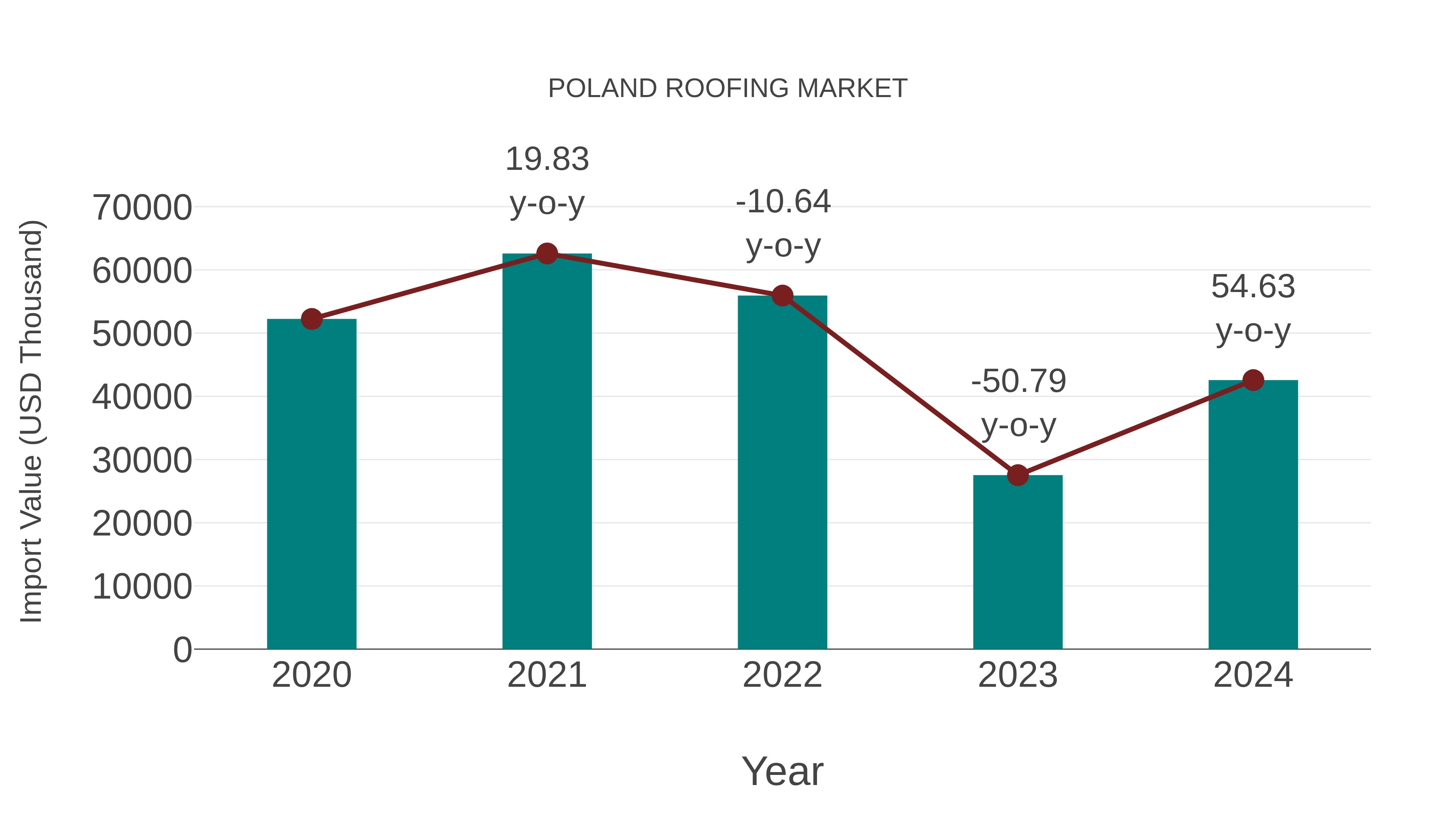  Poland Roofing Market: Import Trend Analysis