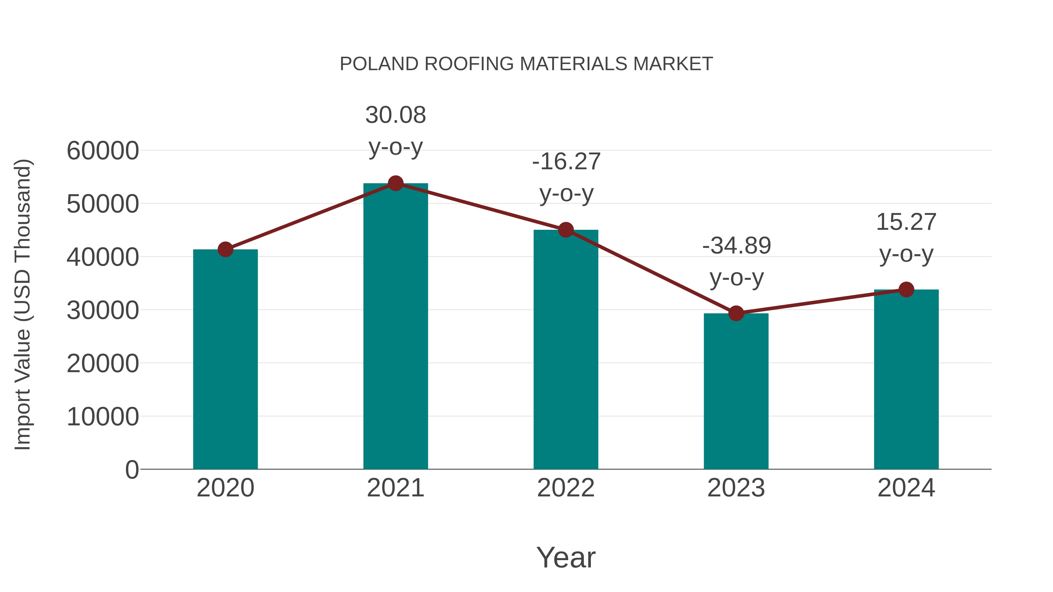  Poland Roofing Materials Market: Import Trend Analysis