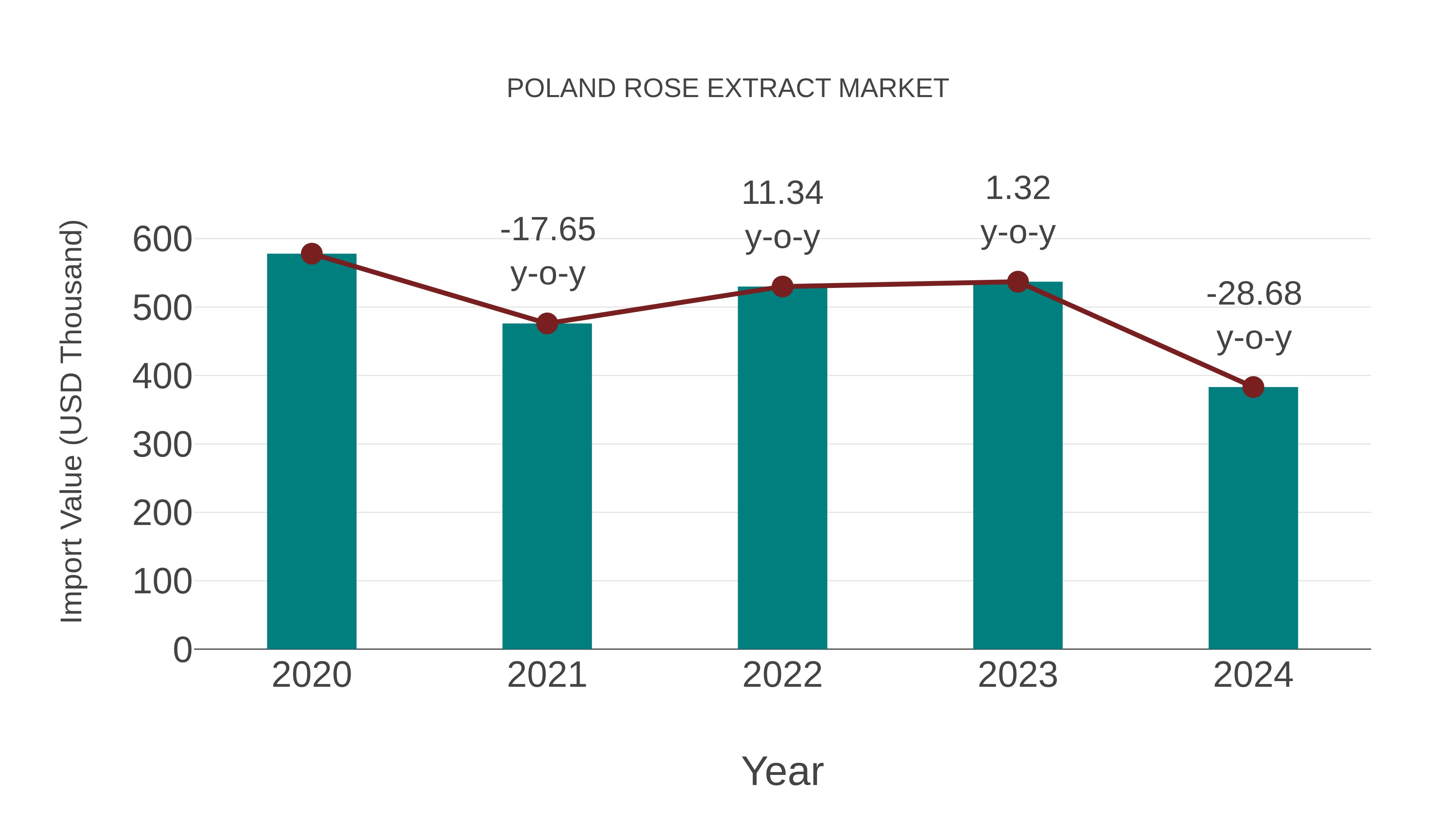  Poland Rose Extract Market: Import Trend Analysis