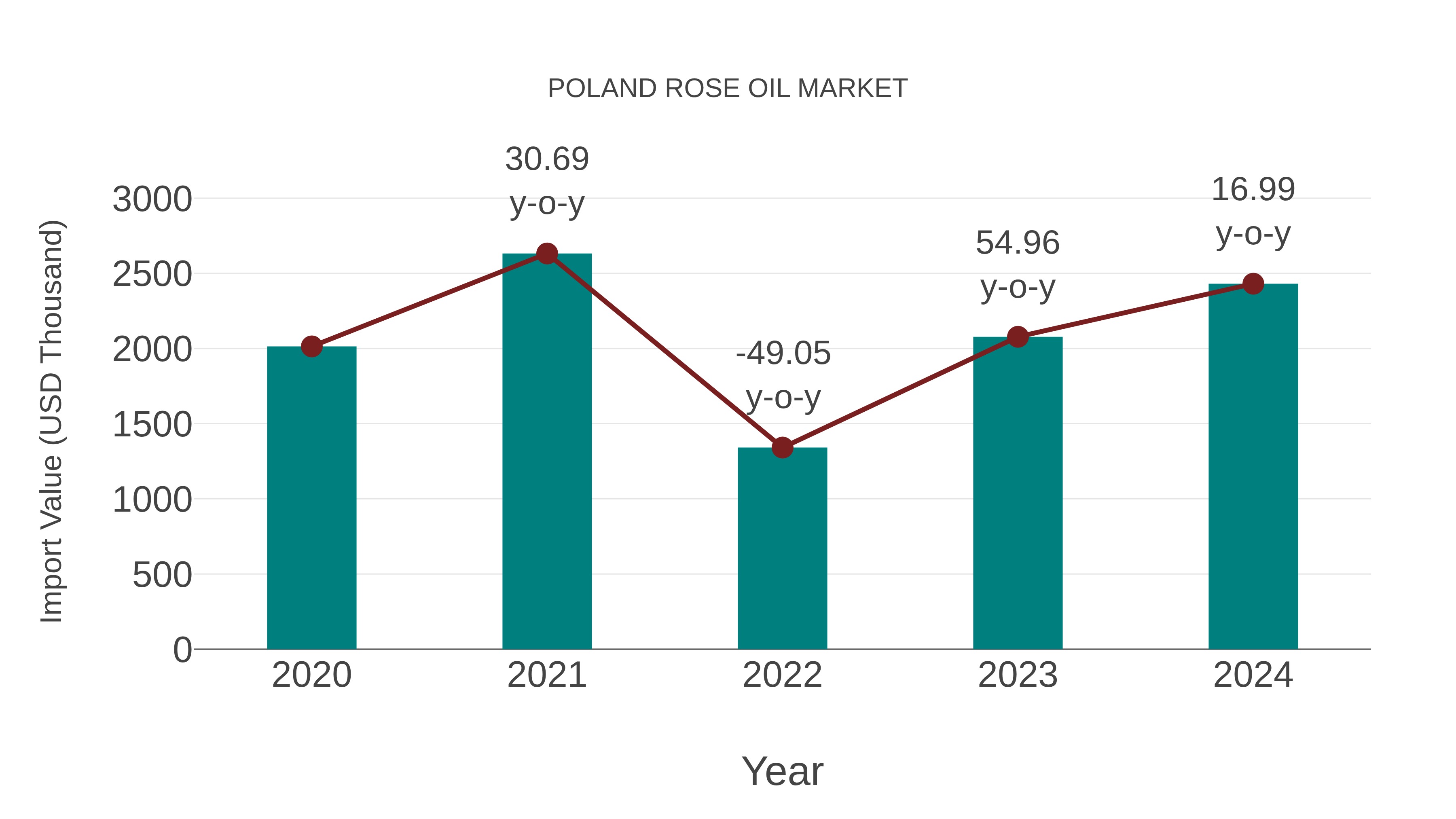  Poland Rose Oil Market: Import Trend Analysis