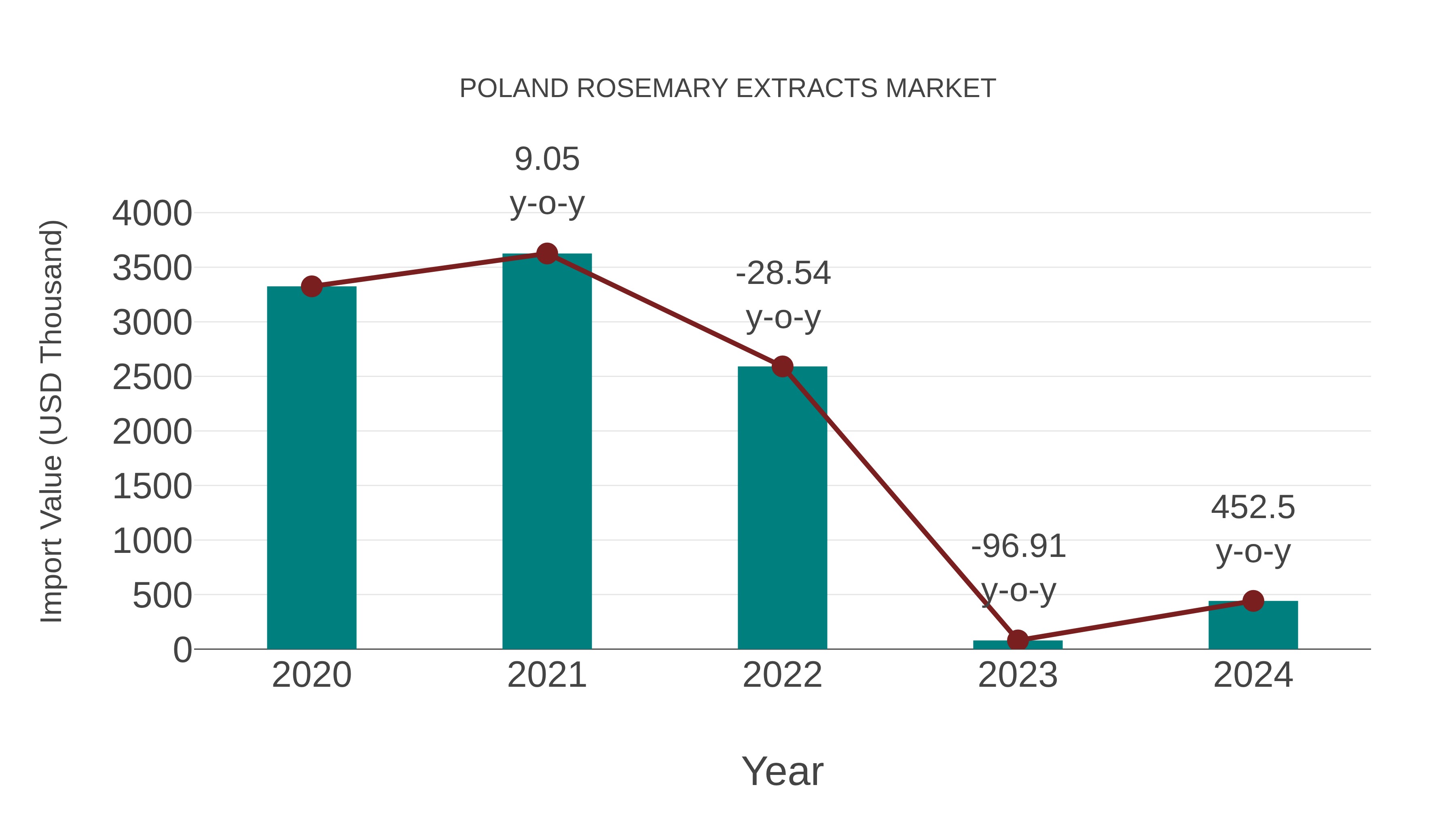  Poland Rosemary Extracts Market: Import Trend Analysis