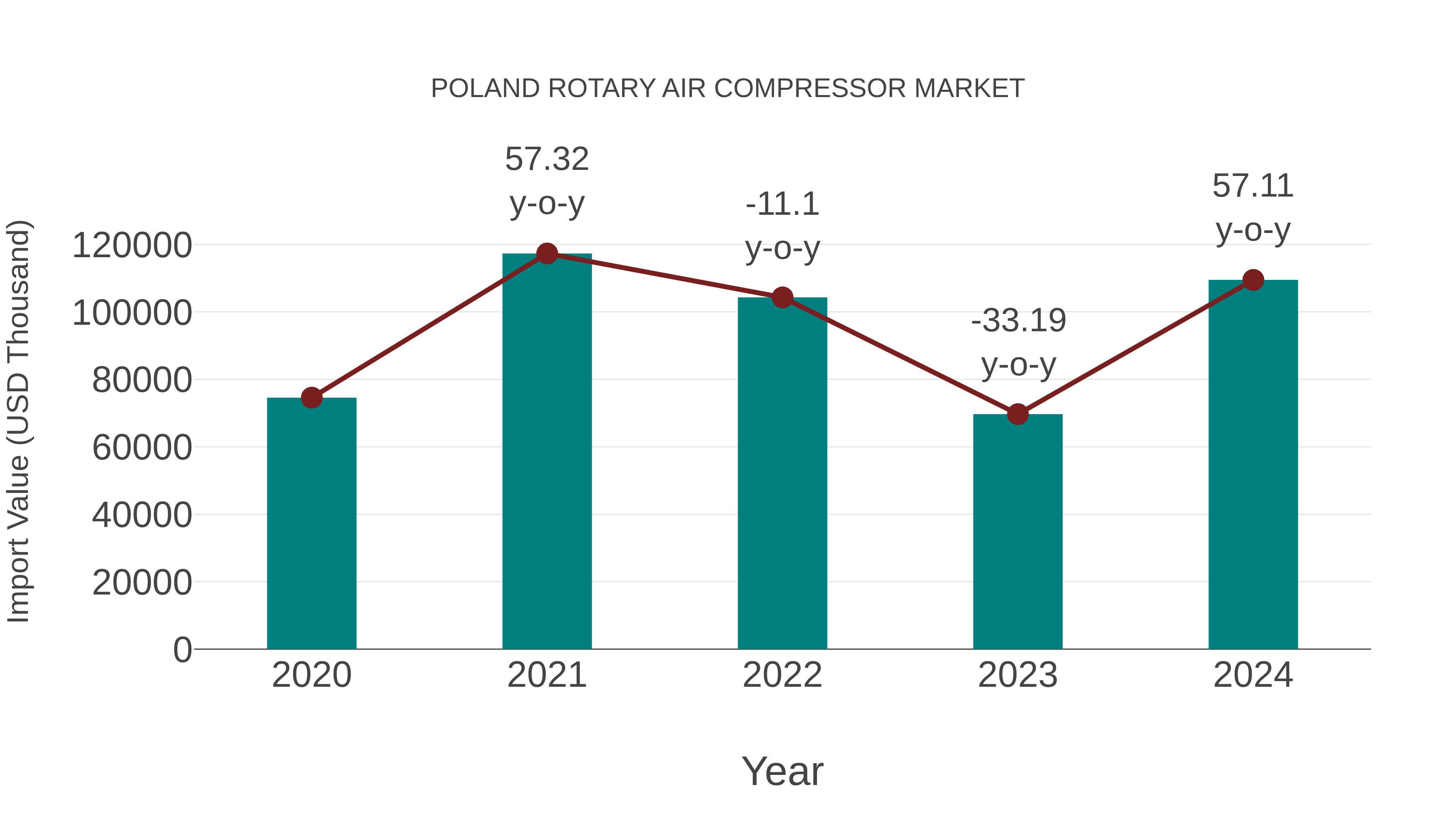  Poland Rotary Air Compressor Market: Import Trend Analysis