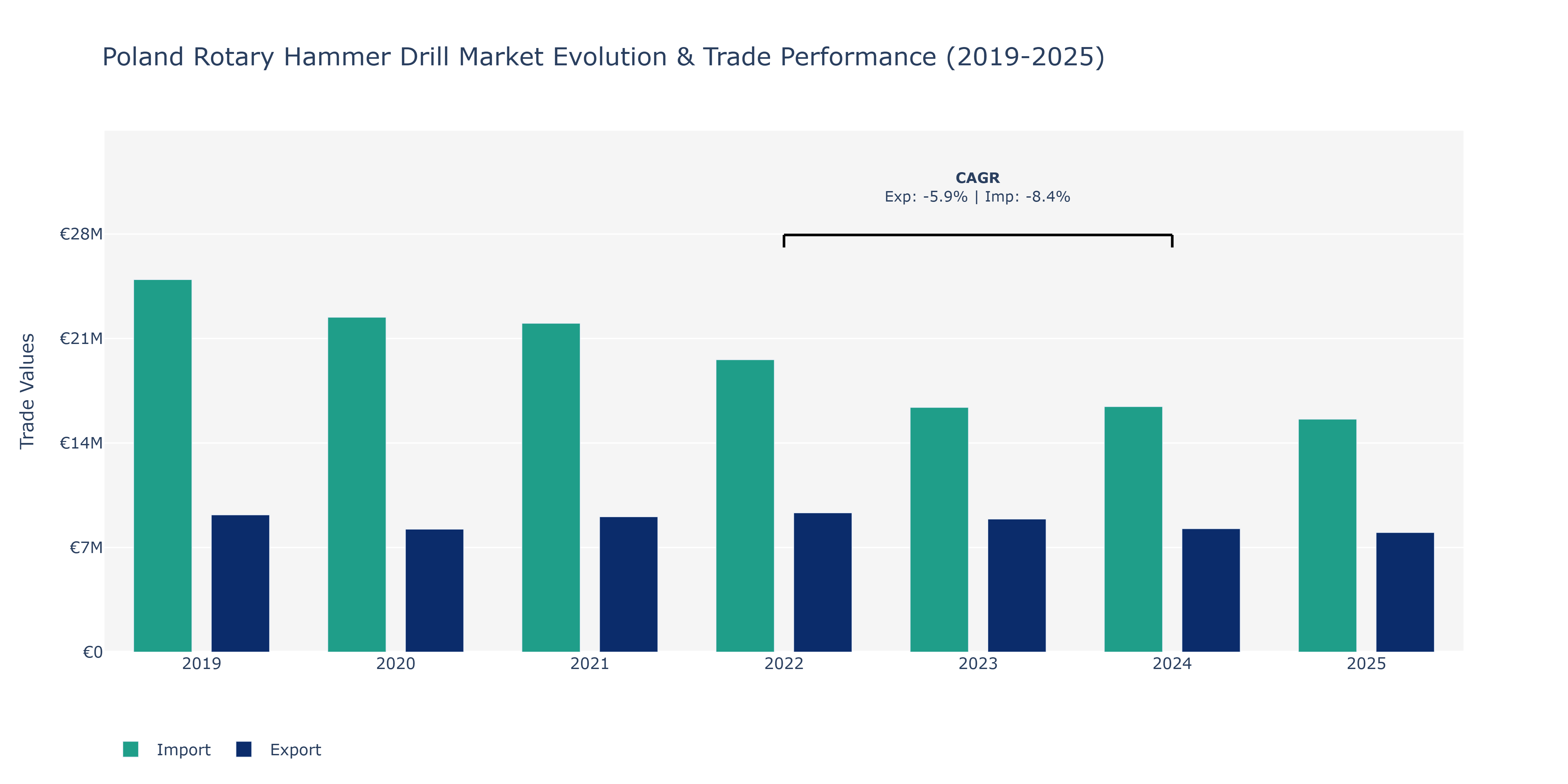 Poland Rotary Hammer Drill Market: Production & Trade Performance (2019-2025)