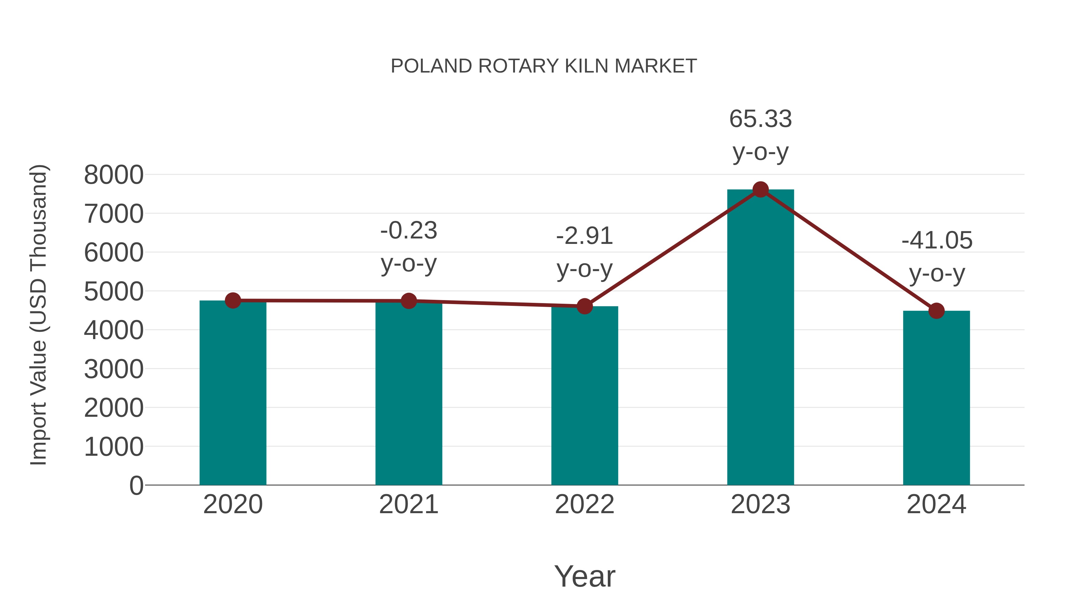  Poland Rotary Kiln Market: Import Trend Analysis