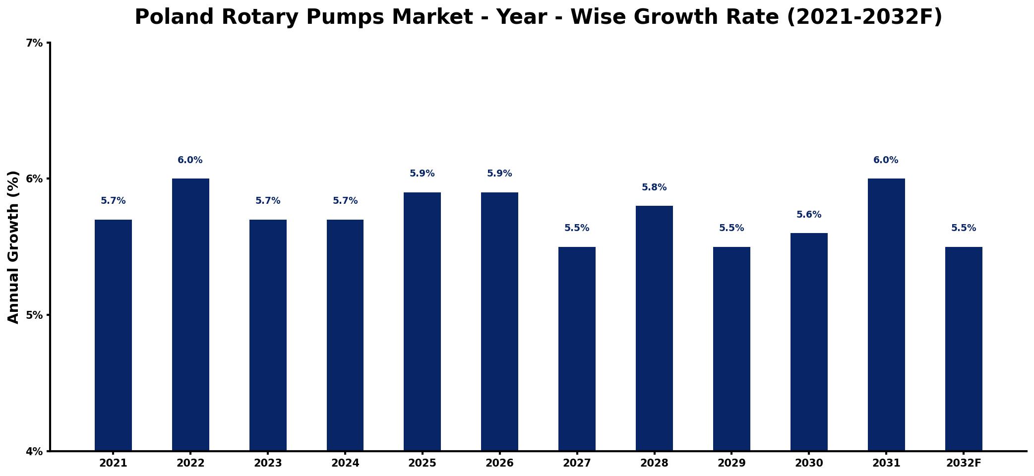 Poland Rotary Pumps Market Year-wise Growth Rate and Key Drivers