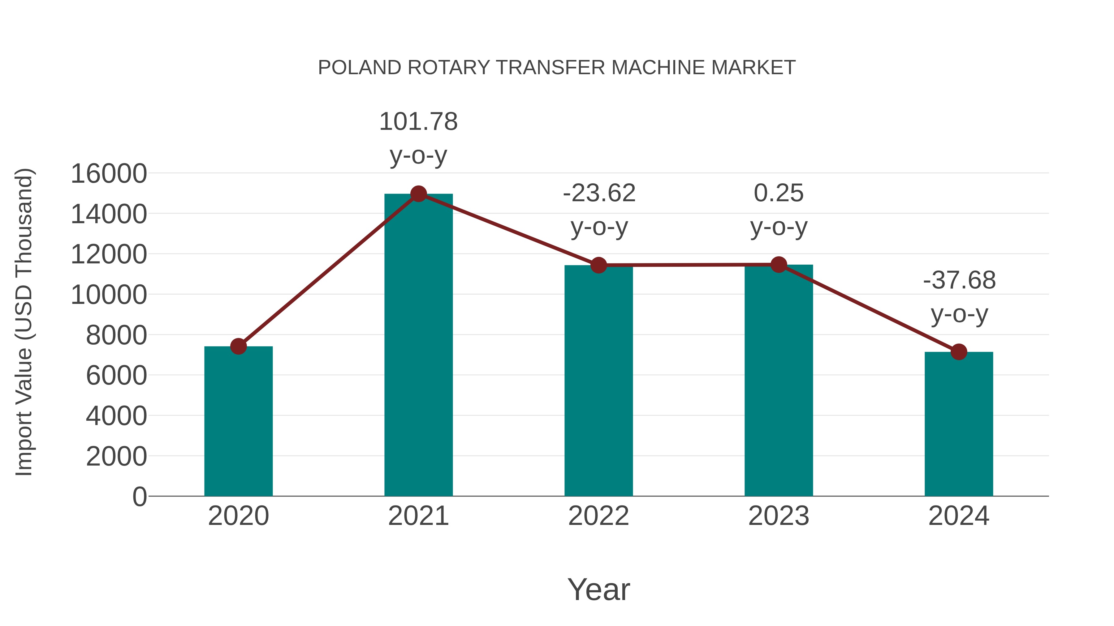  Poland Rotary Transfer Machine Market: Import Trend Analysis