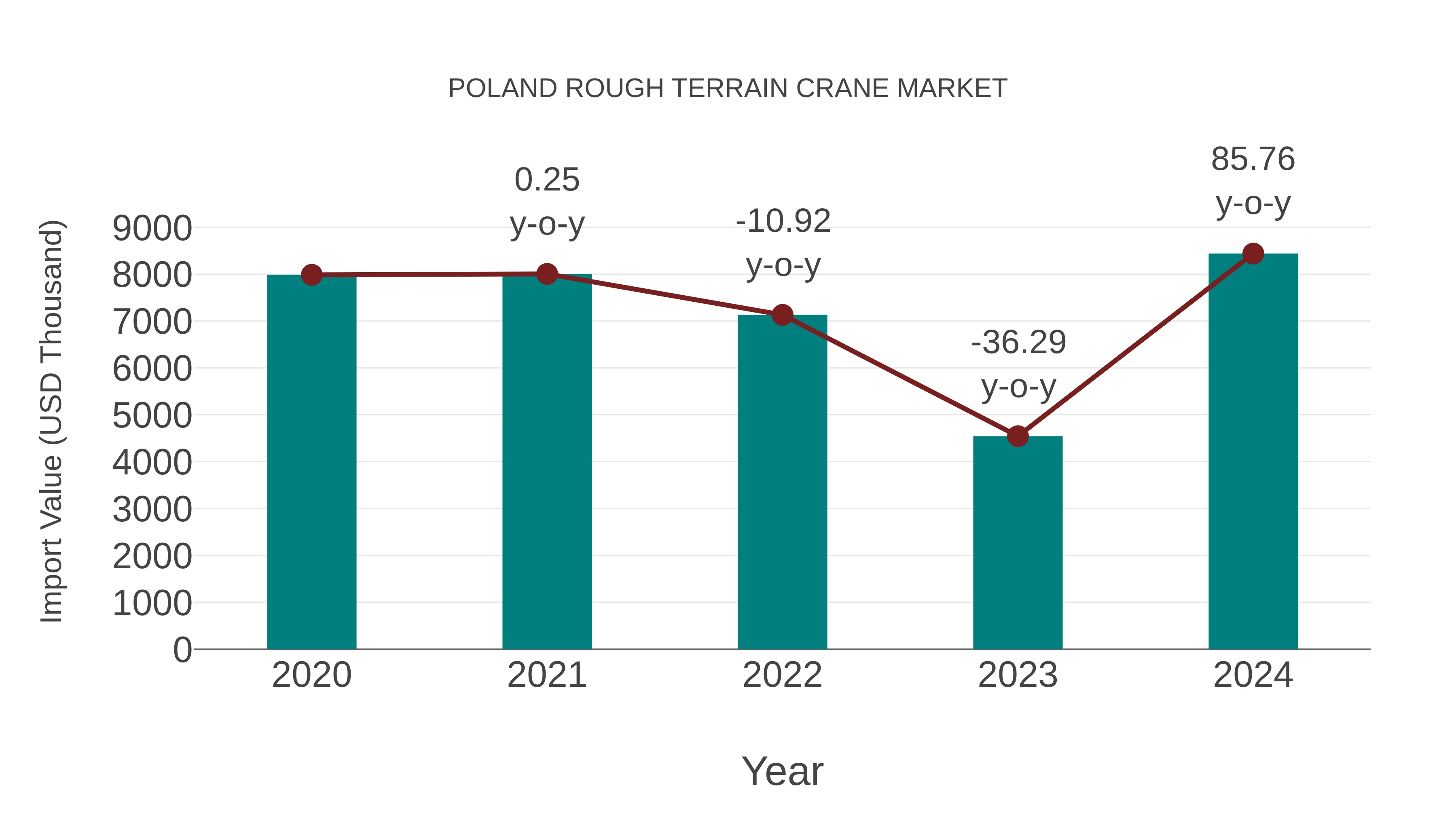  Poland Rough Terrain Crane Market: Import Trend Analysis