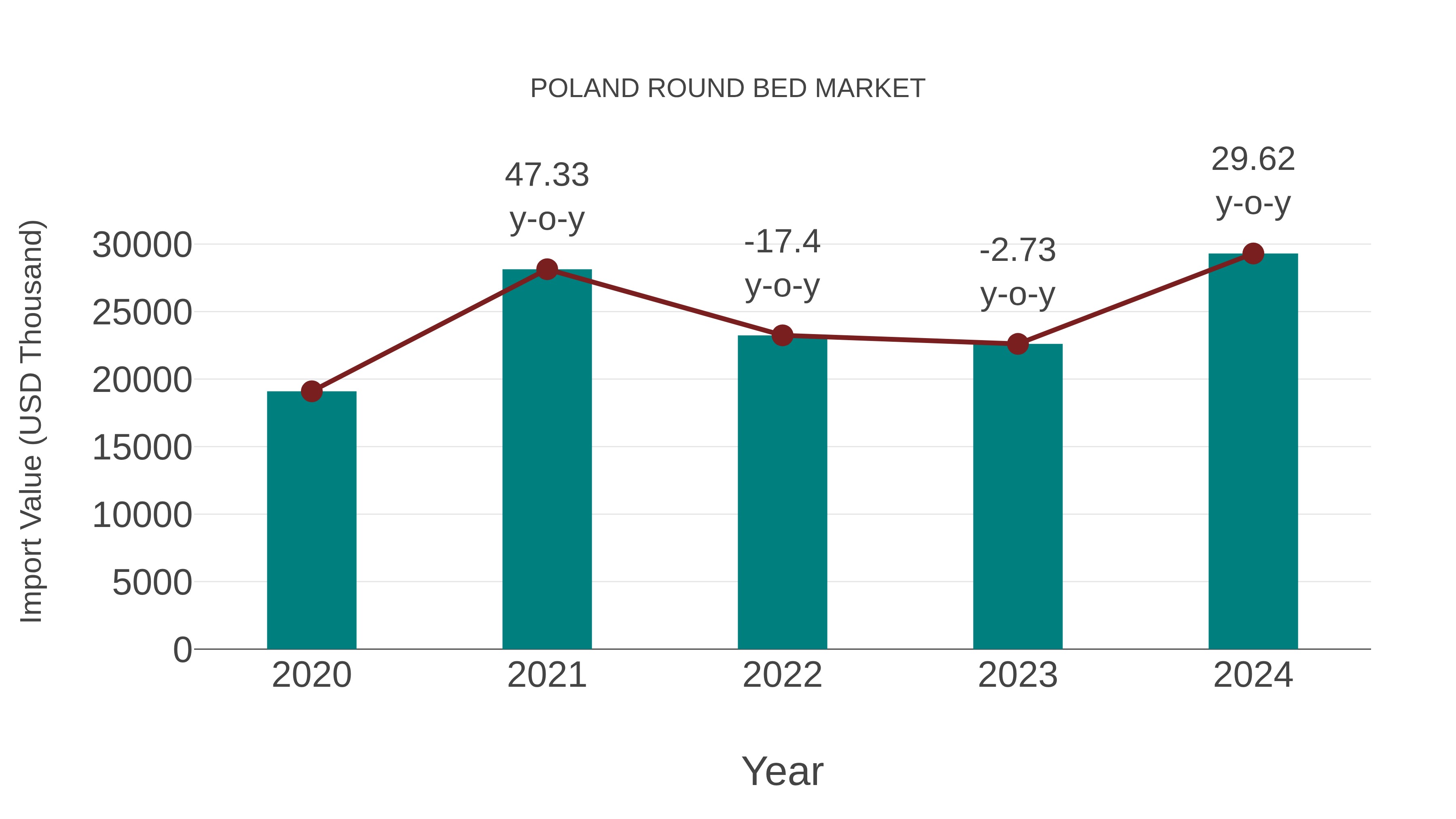  Poland Round Bed Market: Import Trend Analysis
