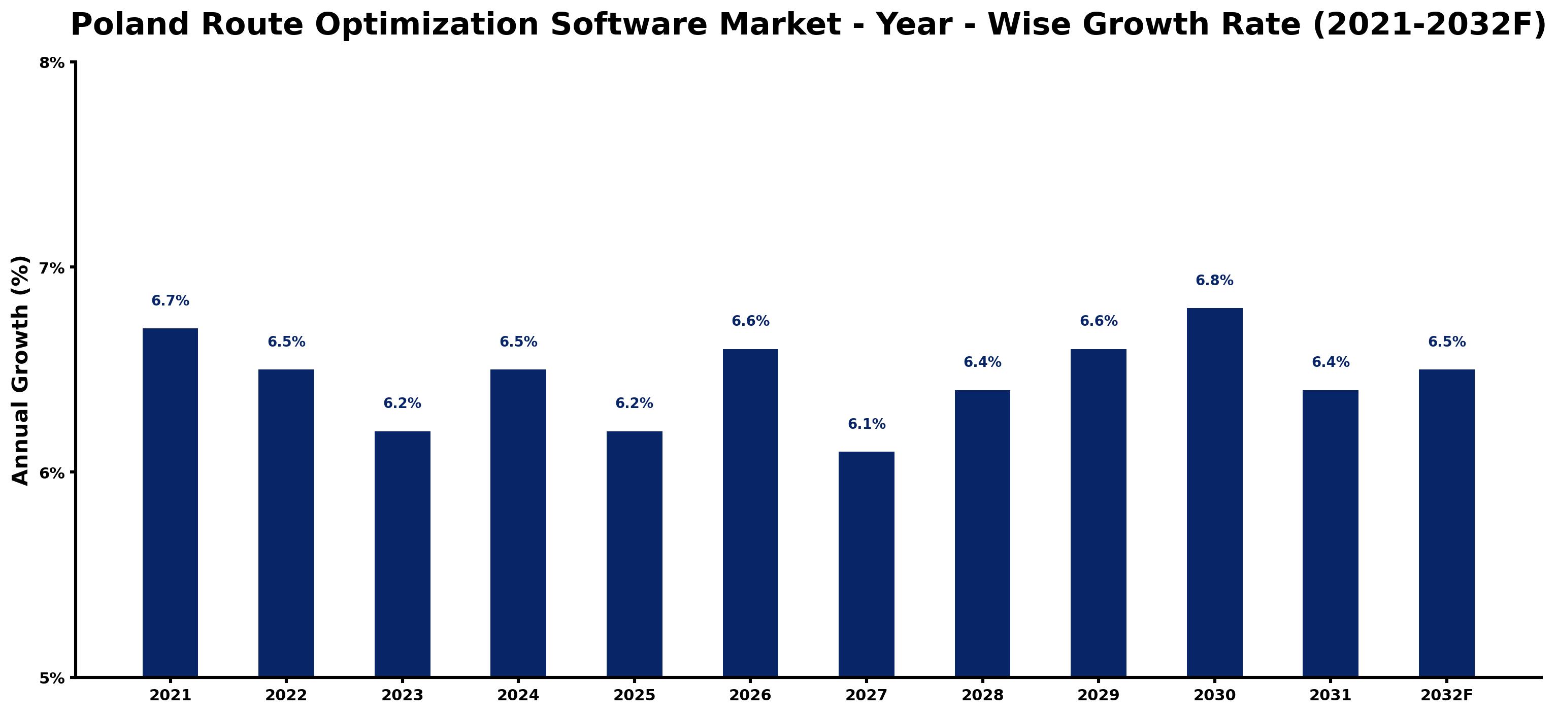 Poland Route Optimization Software Market Year-wise Growth Rate and Key Drivers