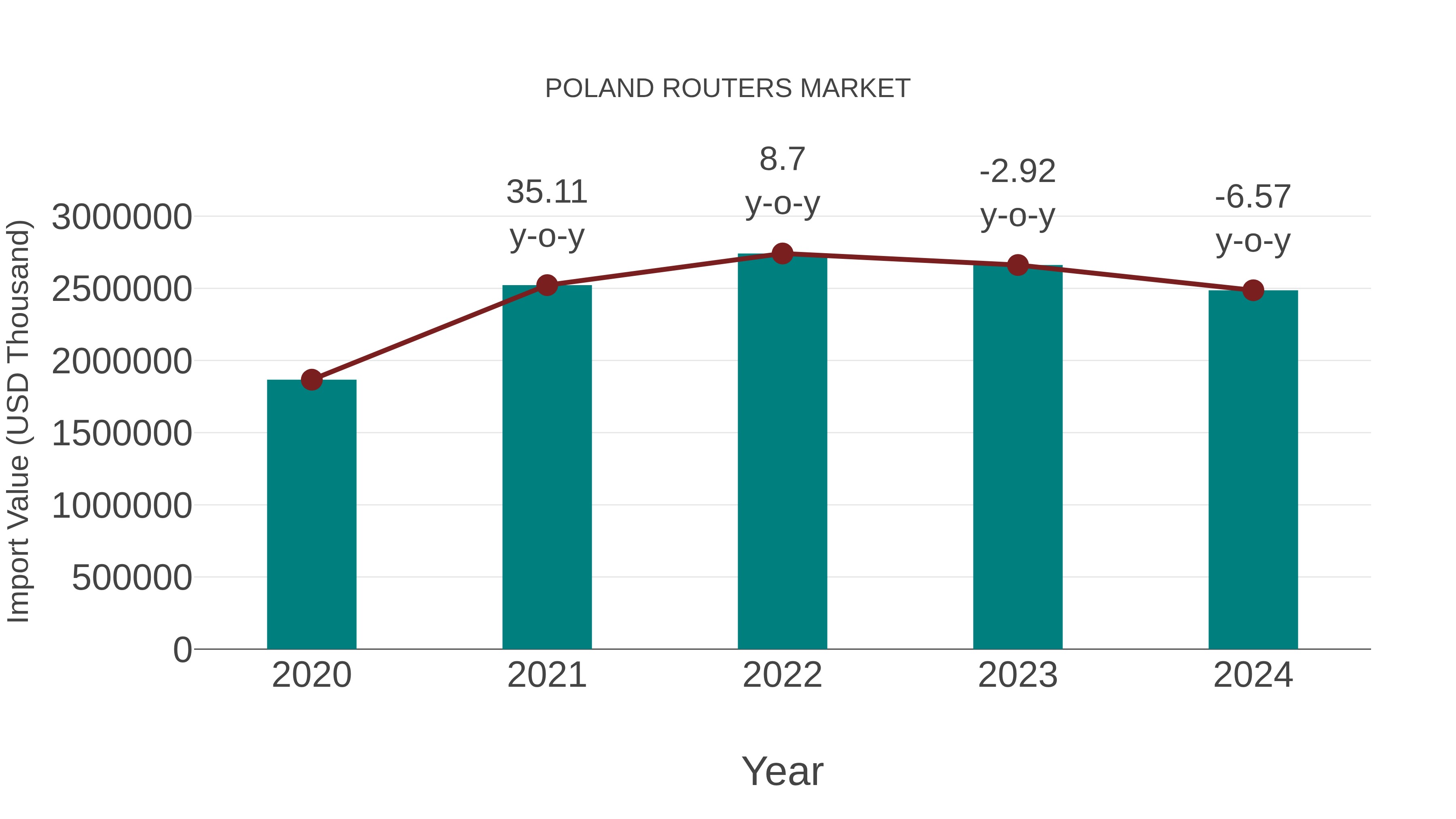  Poland Routers Market: Import Trend Analysis