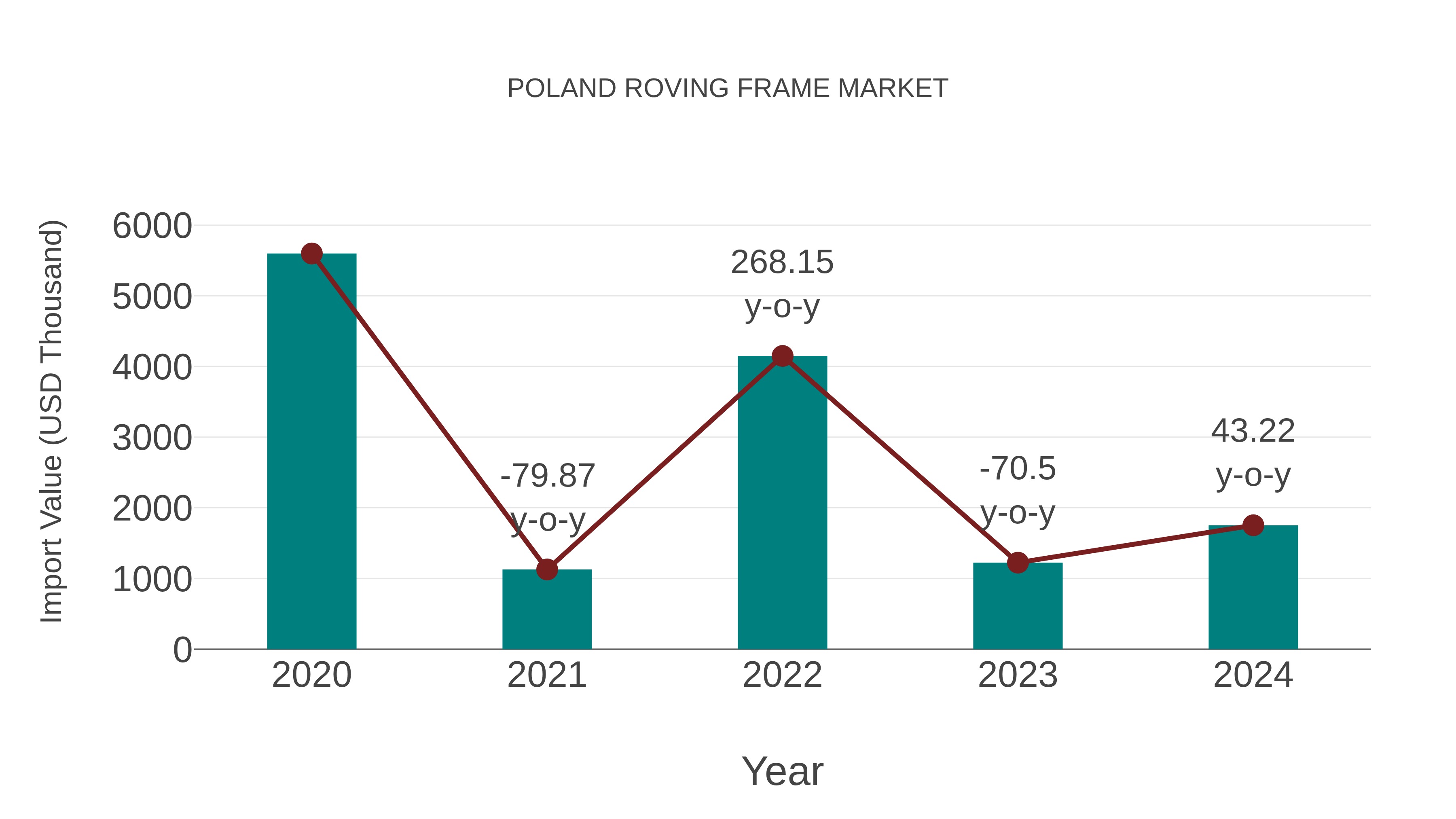  Poland Roving Frame Market: Import Trend Analysis