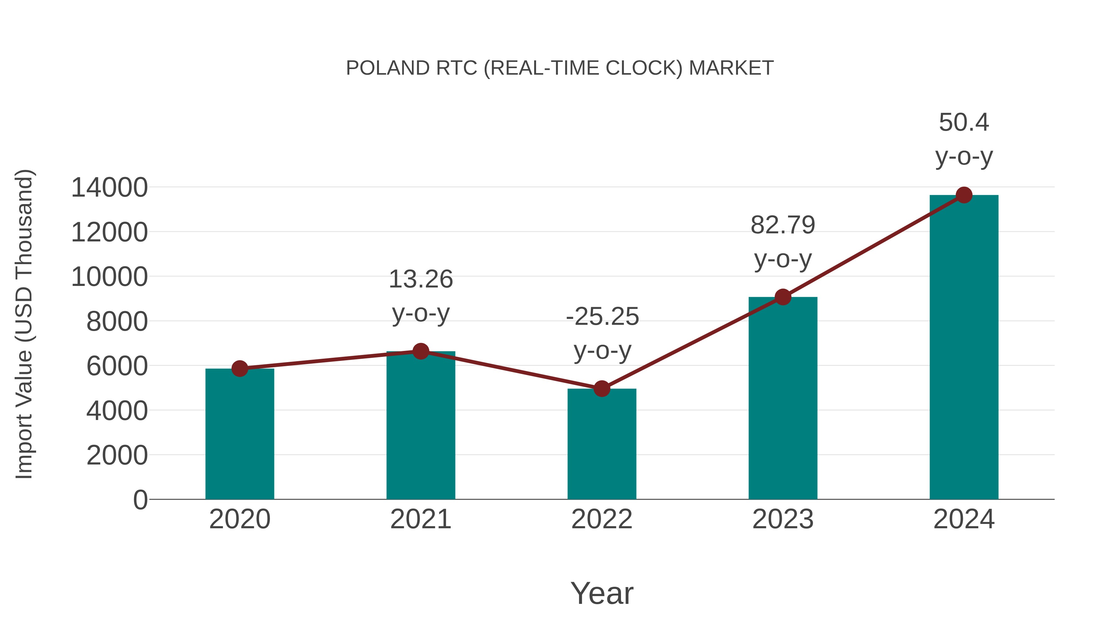 Poland Rtc (Real-time Clock) Market: Import Trend Analysis