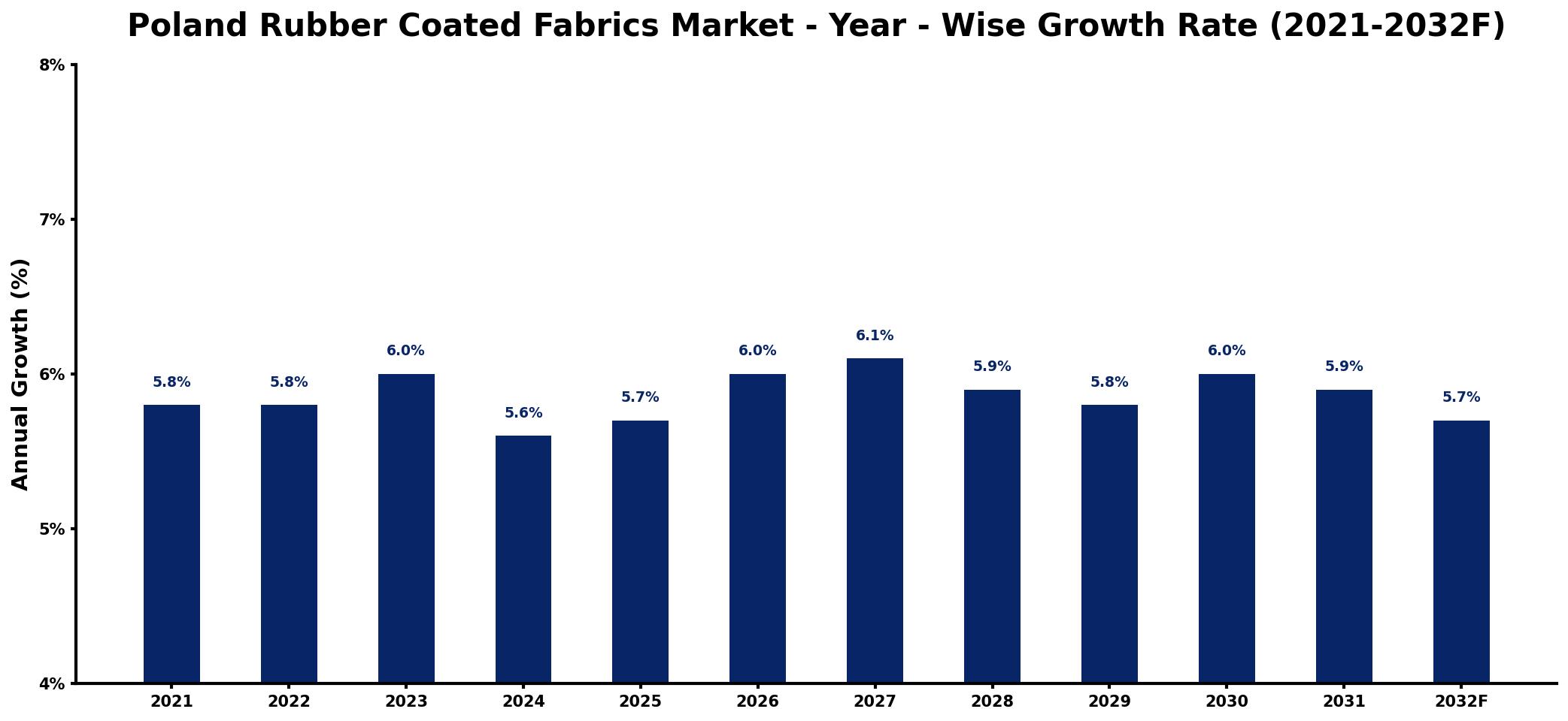 Poland Rubber Coated Fabrics Market Year-wise Growth Rate and Key Drivers