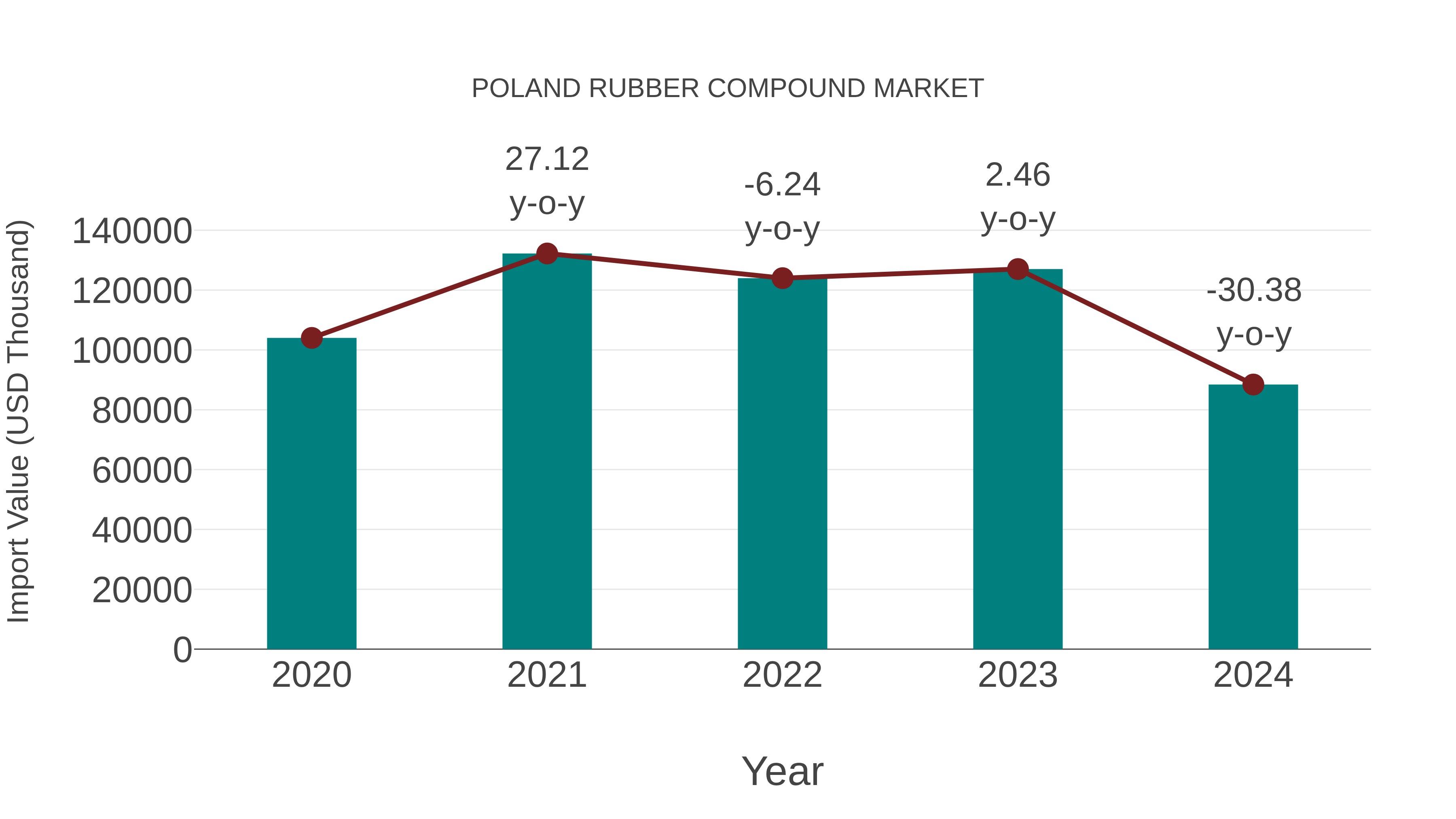  Poland Rubber Compound Market: Import Trend Analysis
