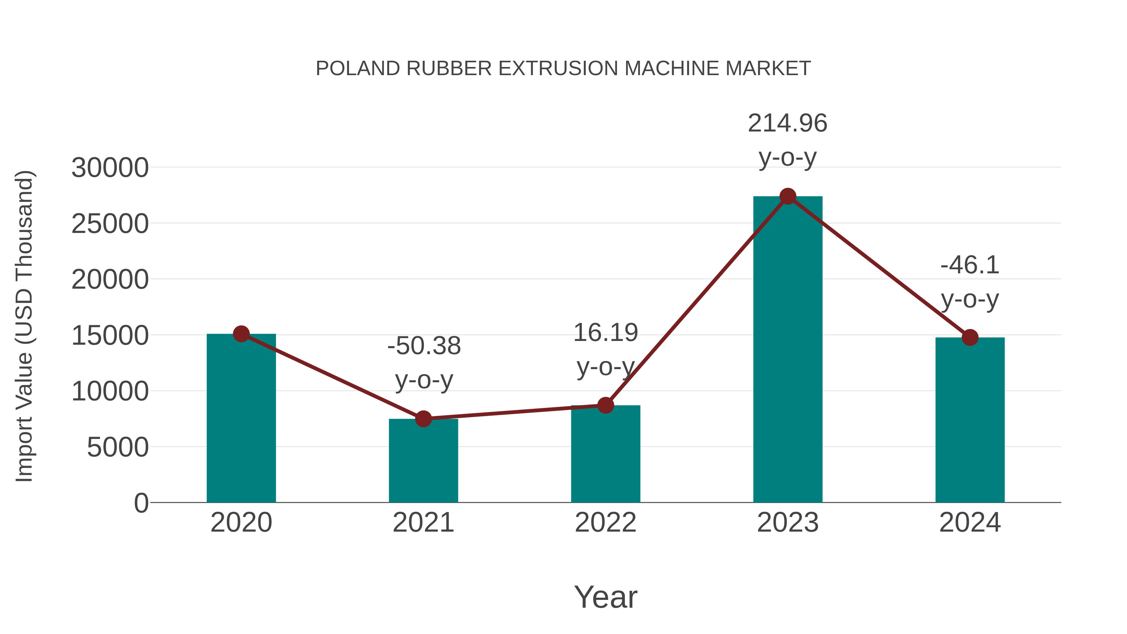  Poland Rubber Extrusion Machine Market: Import Trend Analysis