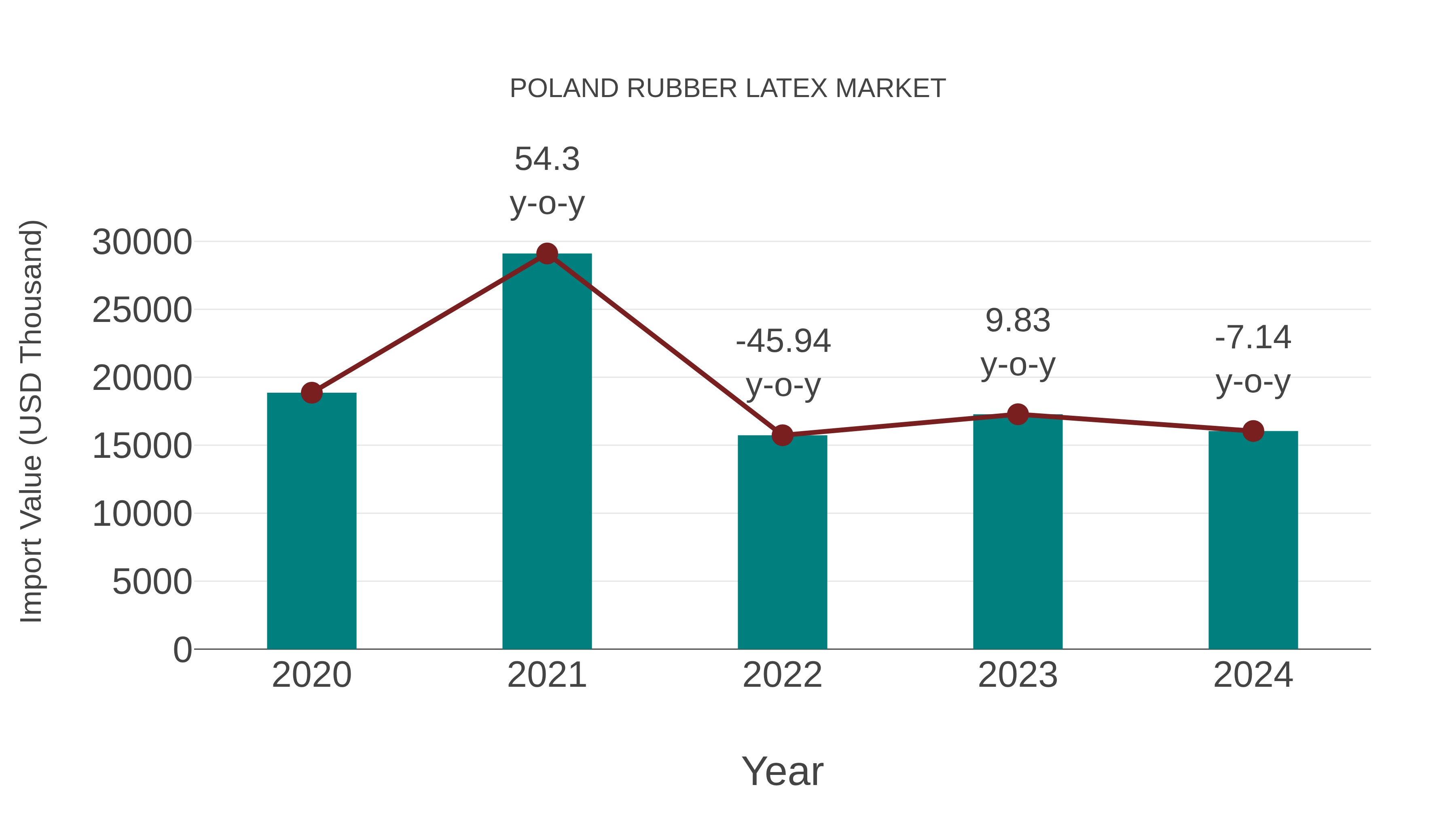  Poland Rubber Latex Market: Import Trend Analysis