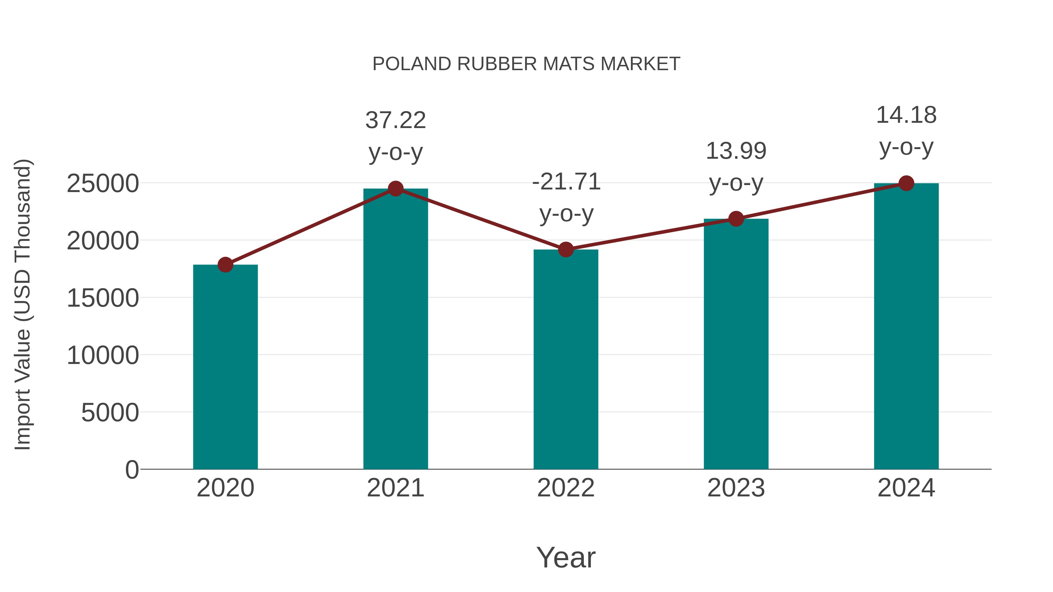  Poland Rubber Mats Market: Import Trend Analysis