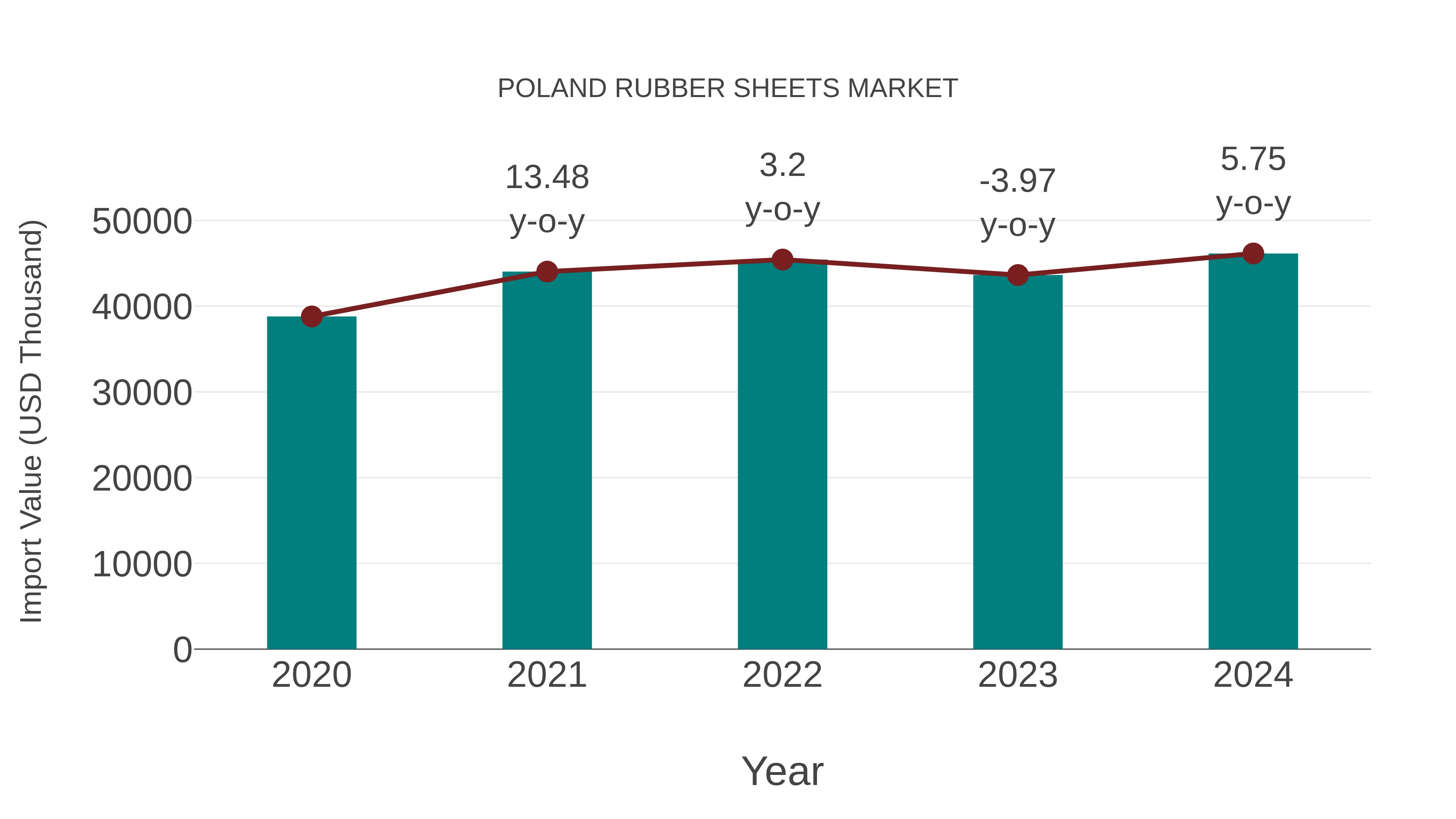  Poland Rubber Sheets Market: Import Trend Analysis