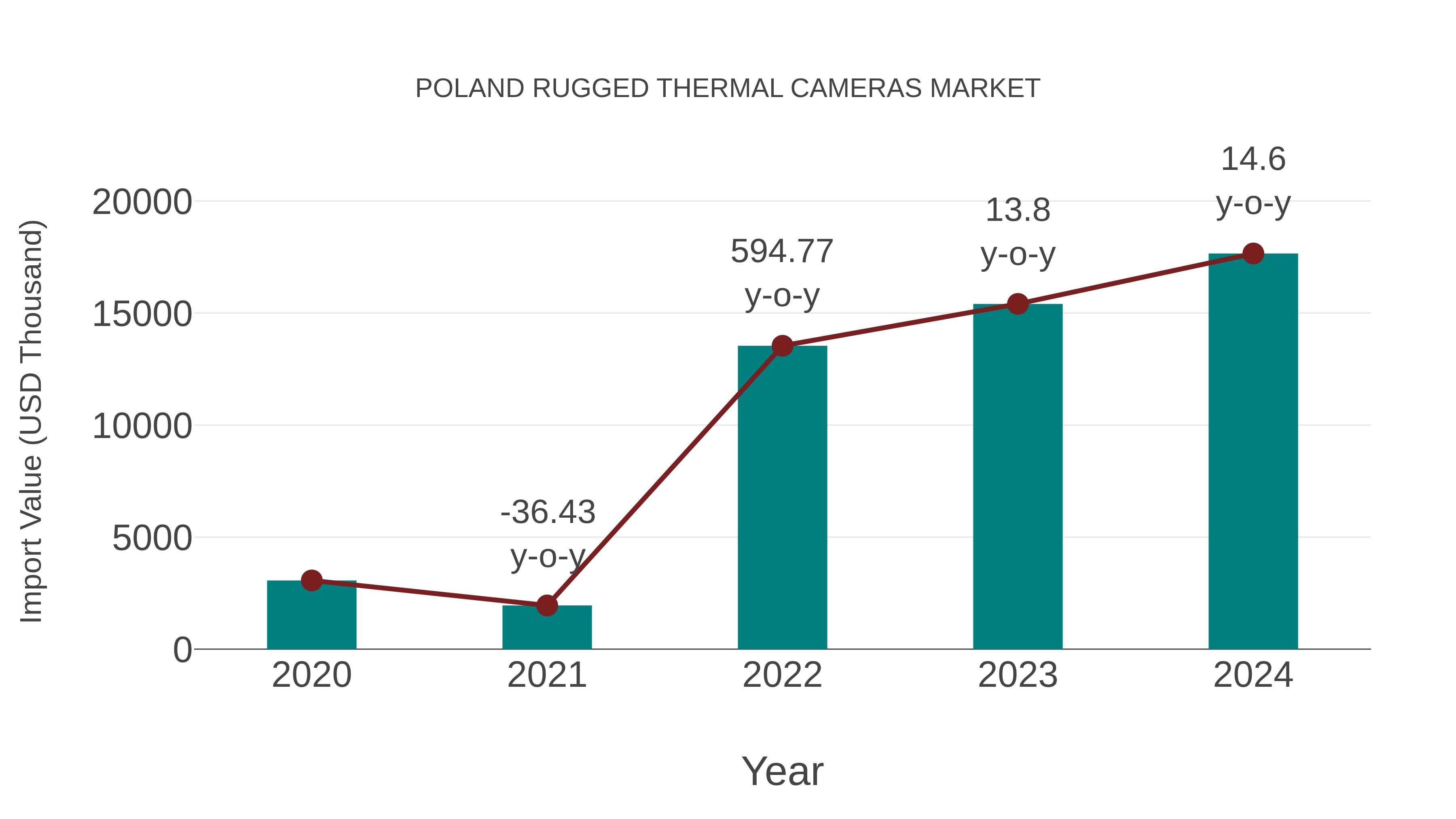  Poland Rugged Thermal Cameras Market: Import Trend Analysis