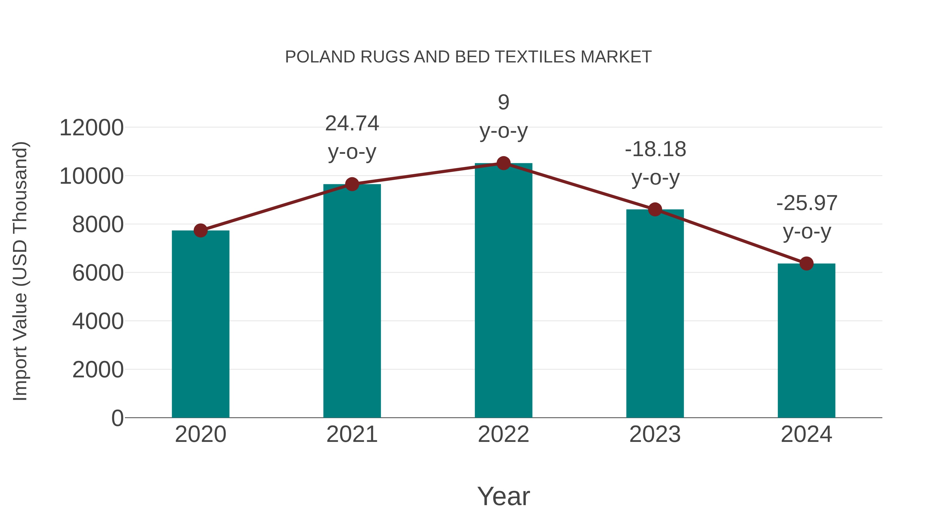  Poland Rugs and Bed Textiles Market: Import Trend Analysis