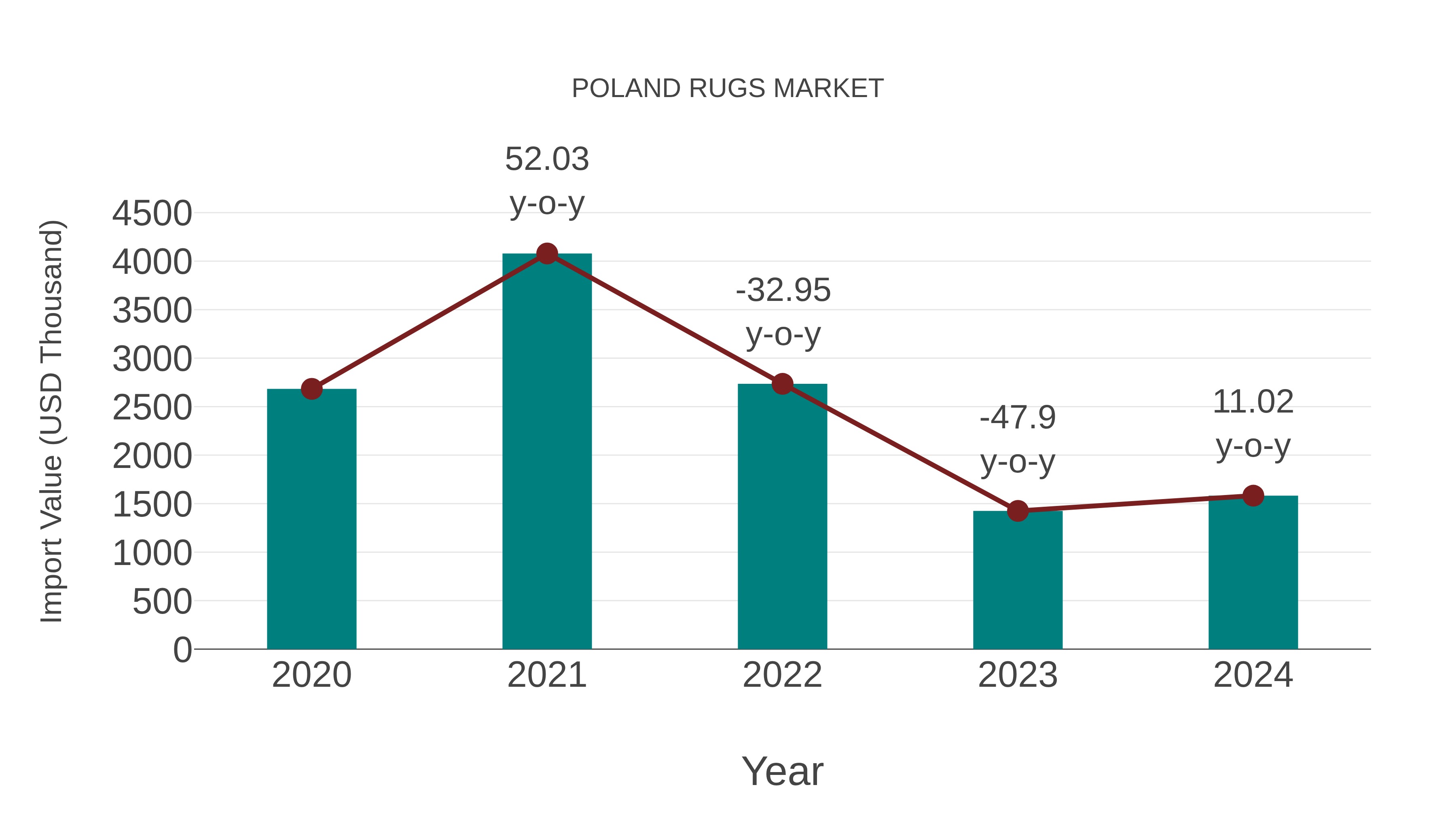  Poland Rugs Market: Import Trend Analysis