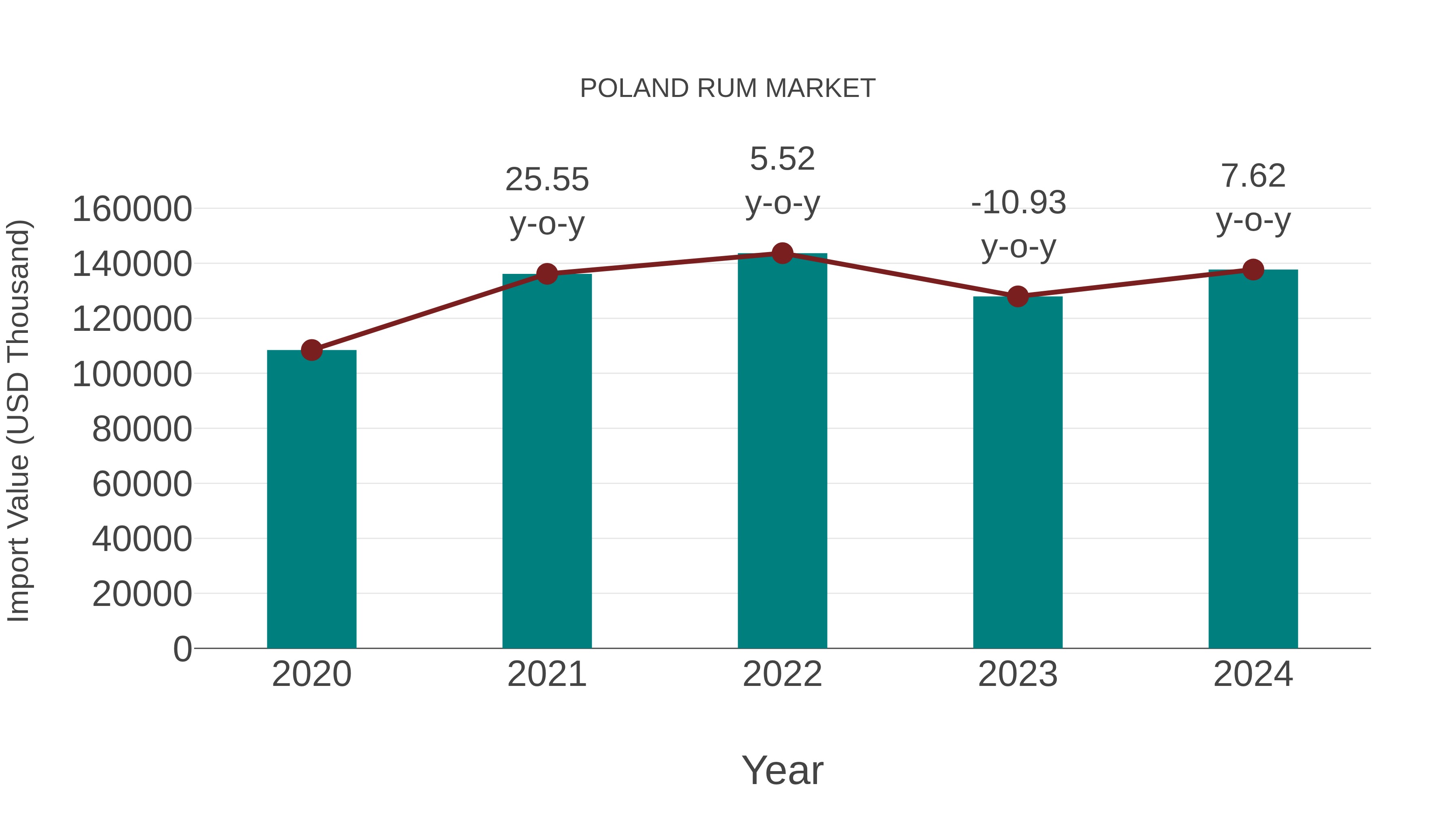 Poland Rum Market: Import Trend Analysis