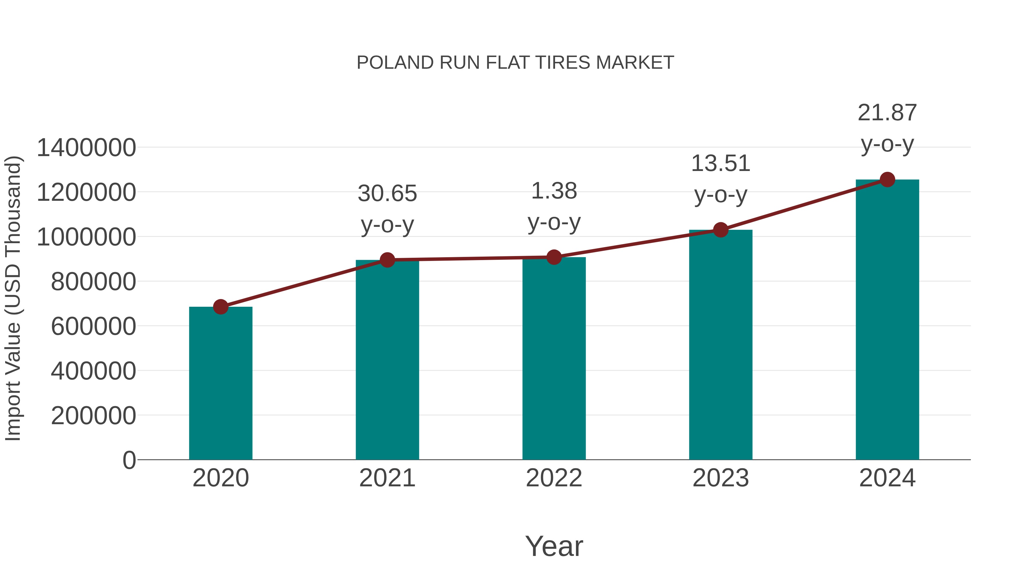  Poland Run Flat Tires Market: Import Trend Analysis