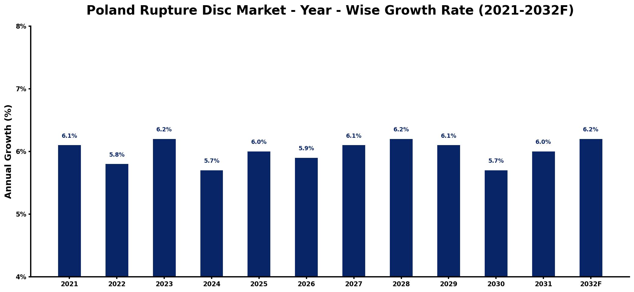 Poland Rupture Disc Market Year-wise Growth Rate and Key Drivers