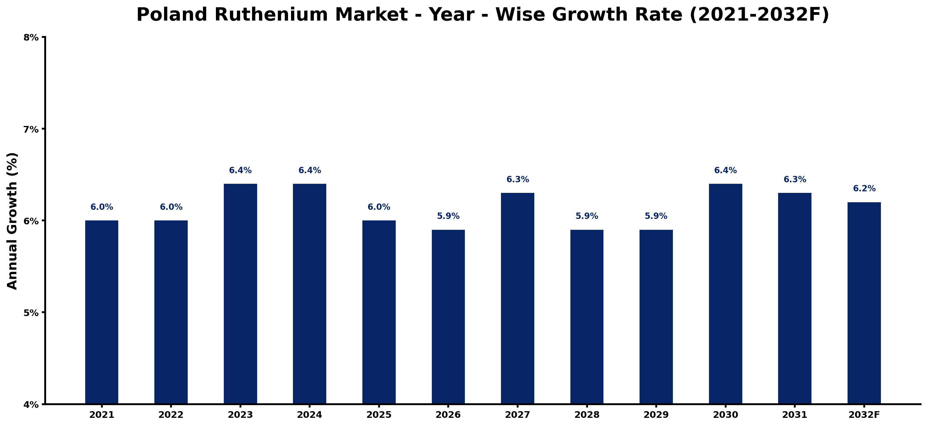 Poland Ruthenium Market Year-wise Growth Rate and Key Drivers