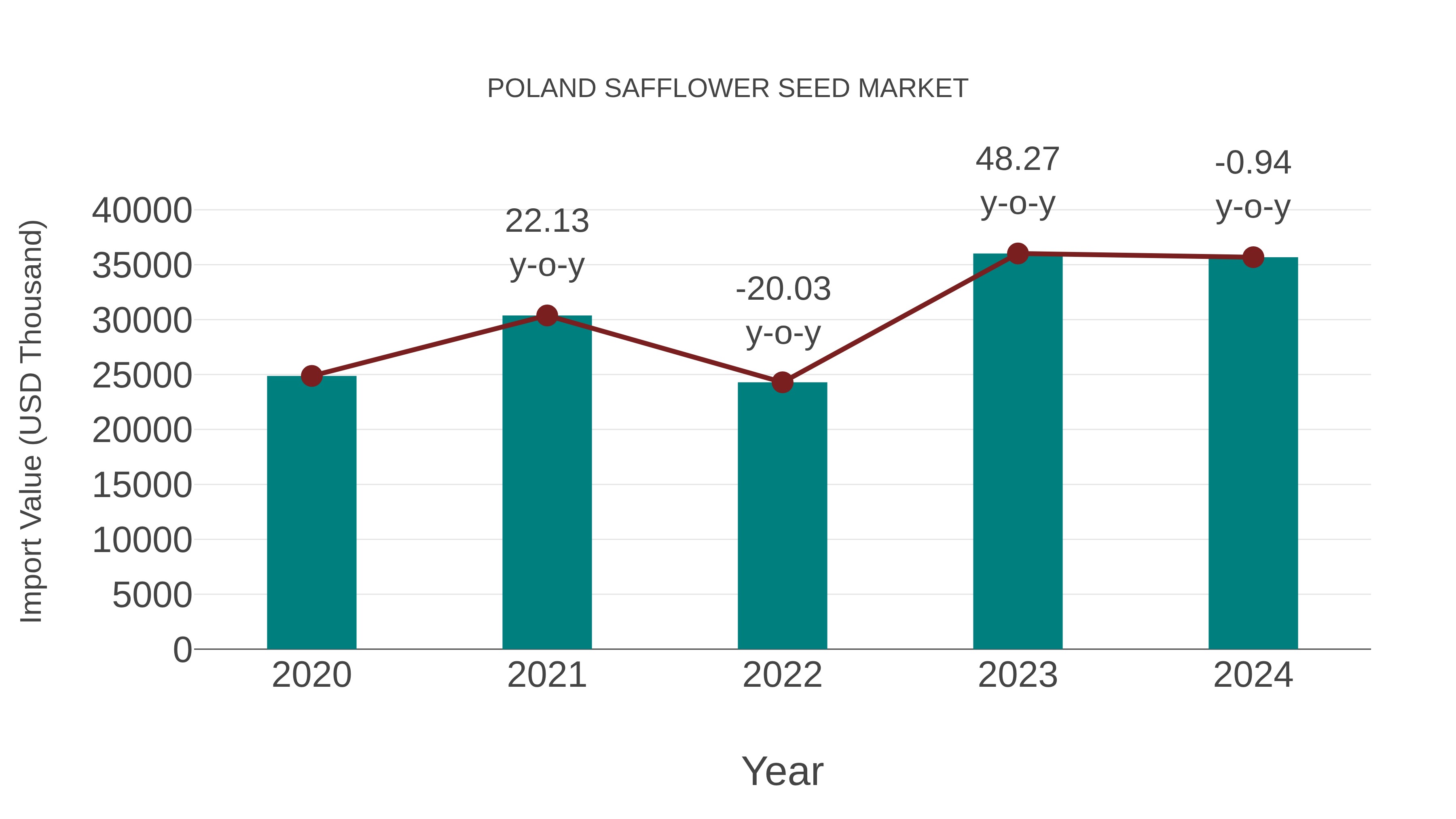 Poland Safflower Seed Market: Import Trend Analysis