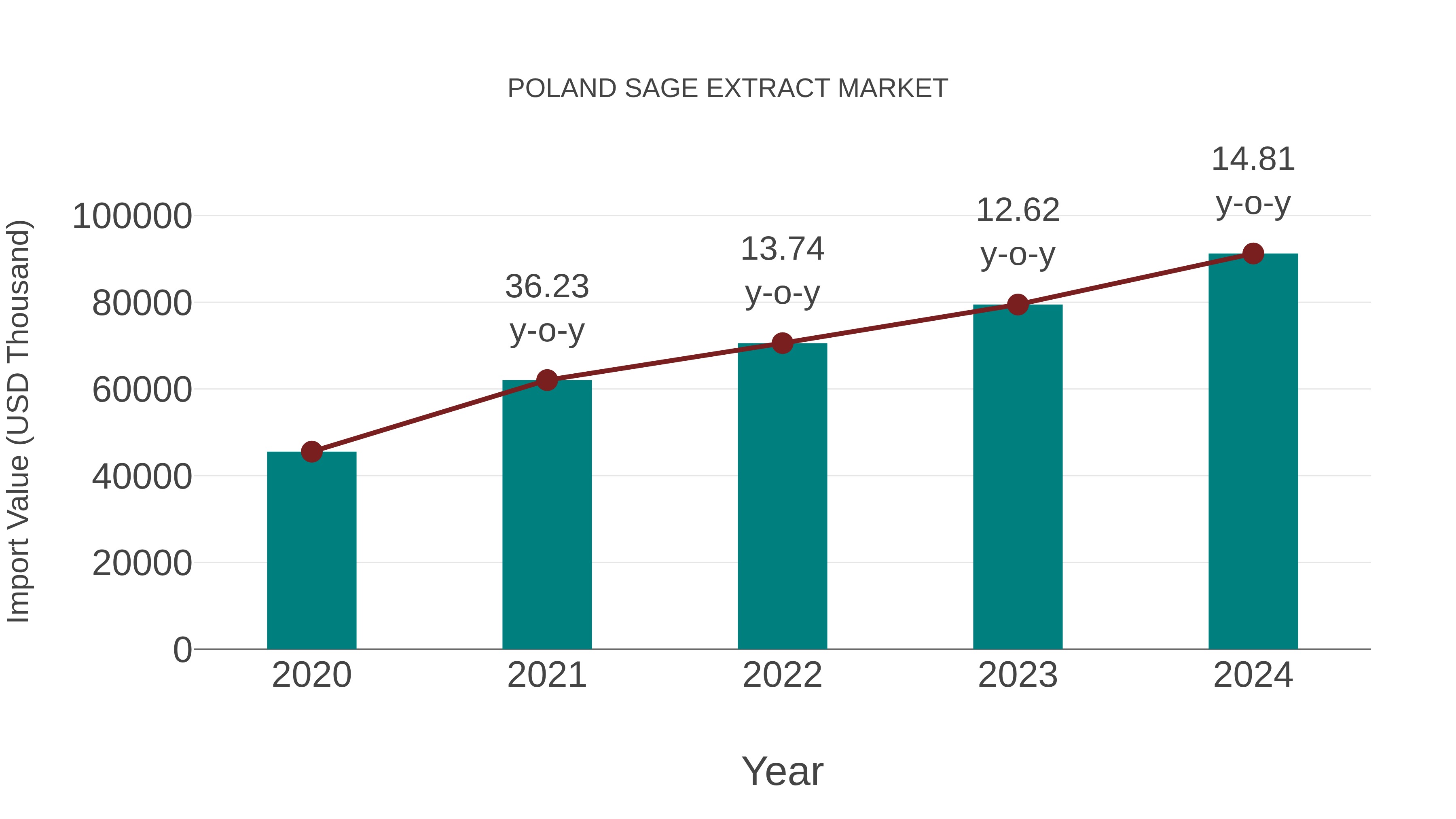  Poland Sage Extract Market: Import Trend Analysis