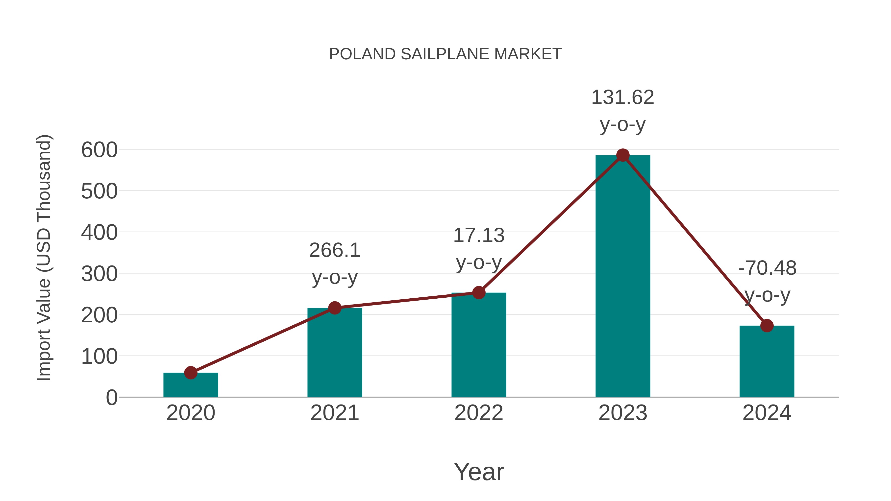  Poland Sailplane Market: Import Trend Analysis