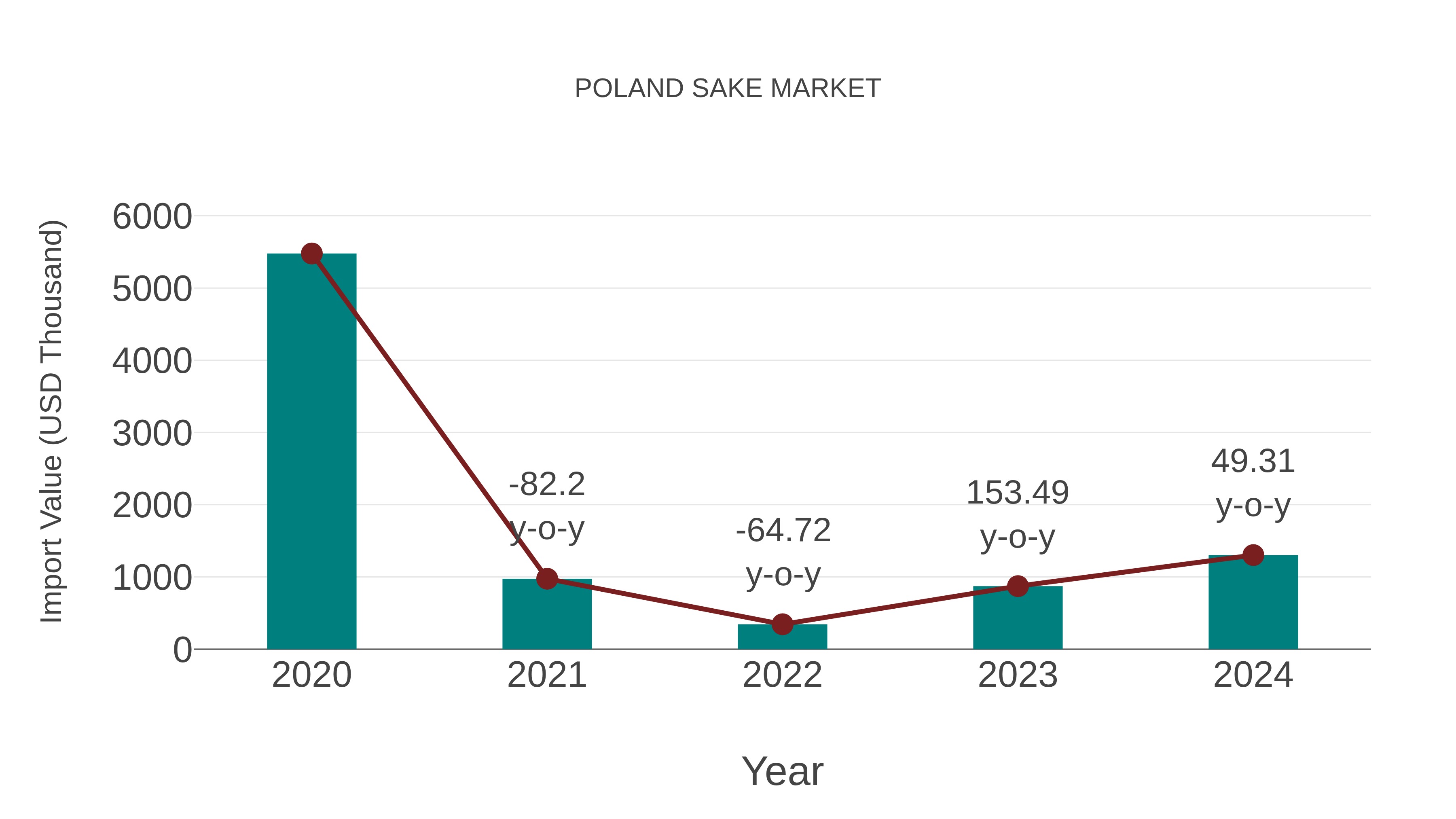 Poland Sake Market: Import Trend Analysis