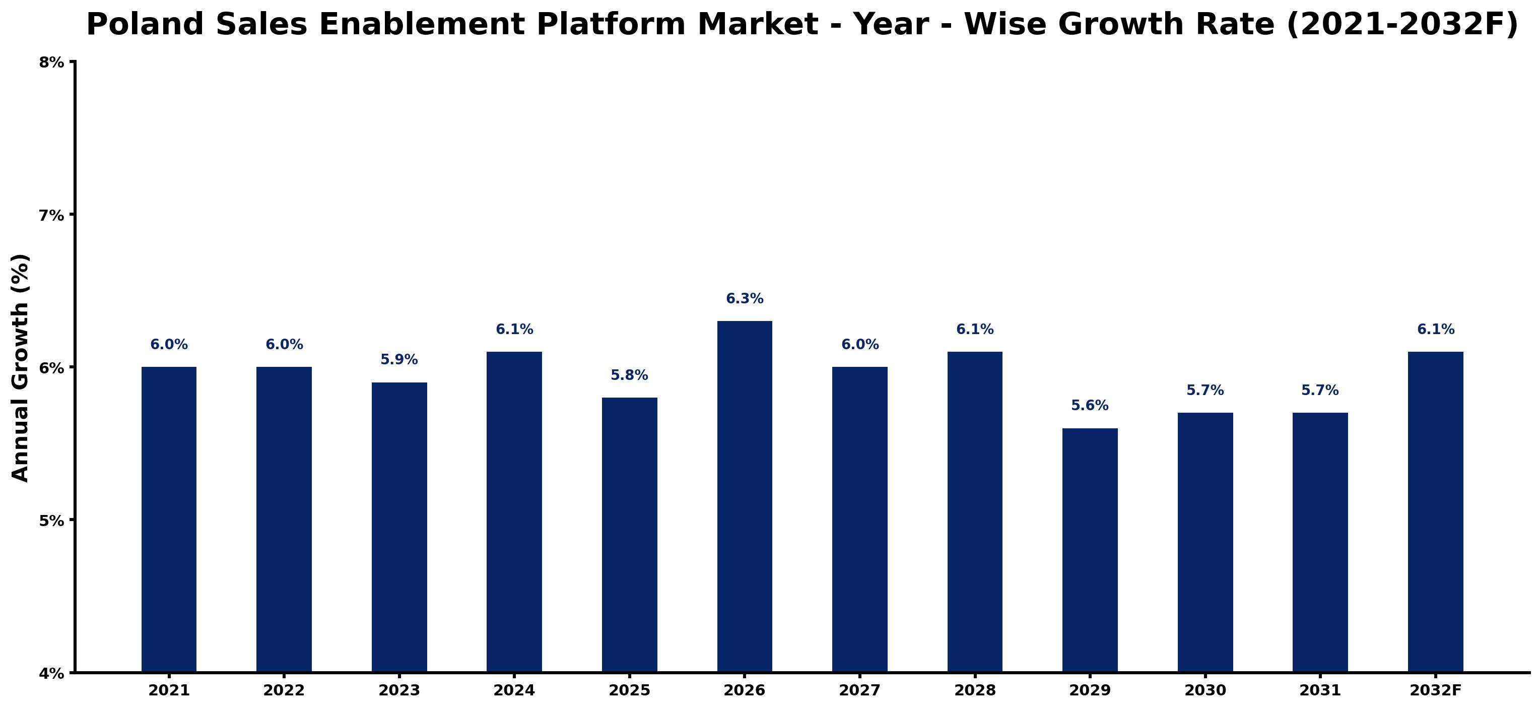Poland Sales Enablement Platform Market Year-wise Growth Rate and Key Drivers
