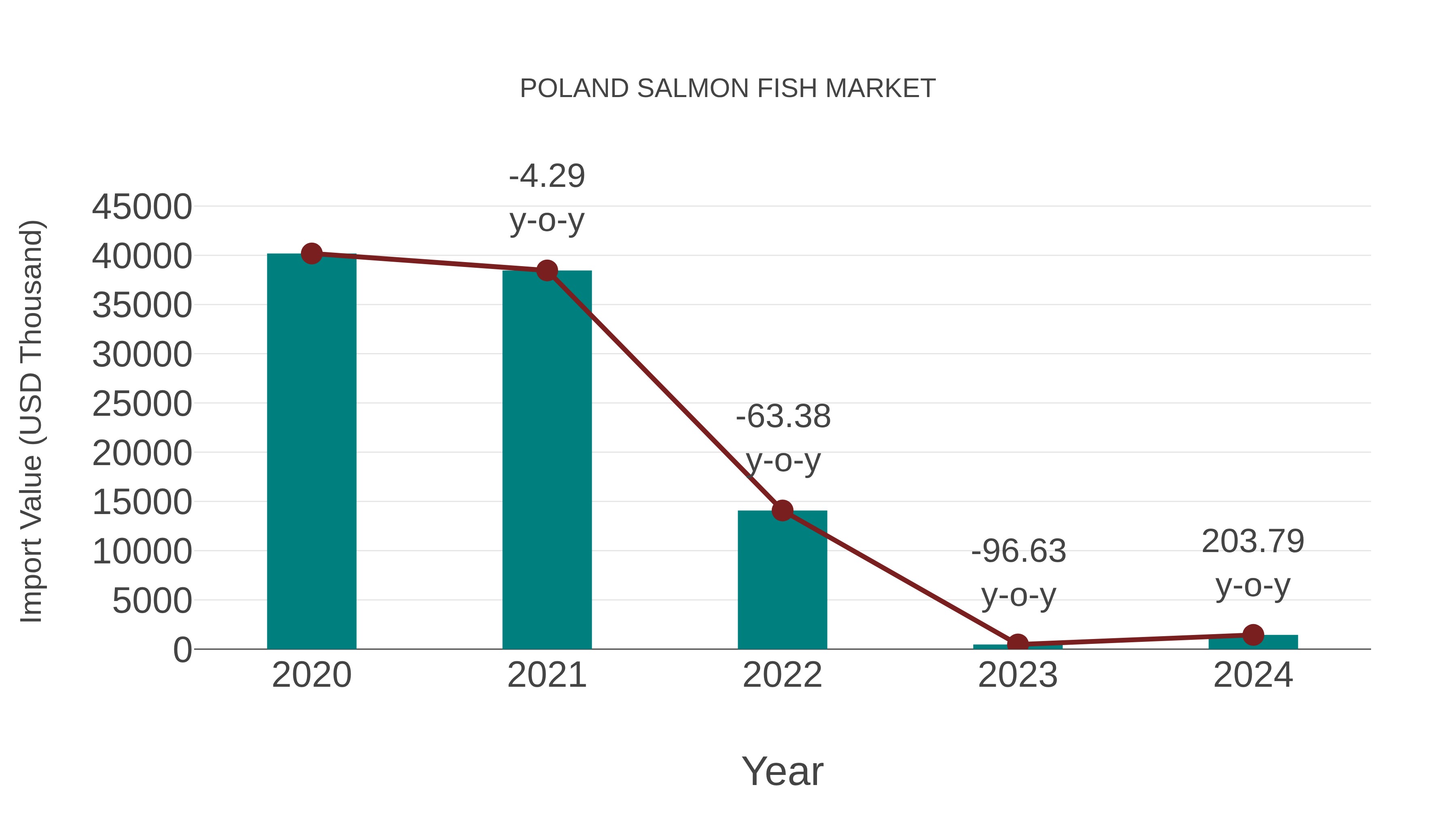  Poland Salmon Fish Market: Import Trend Analysis