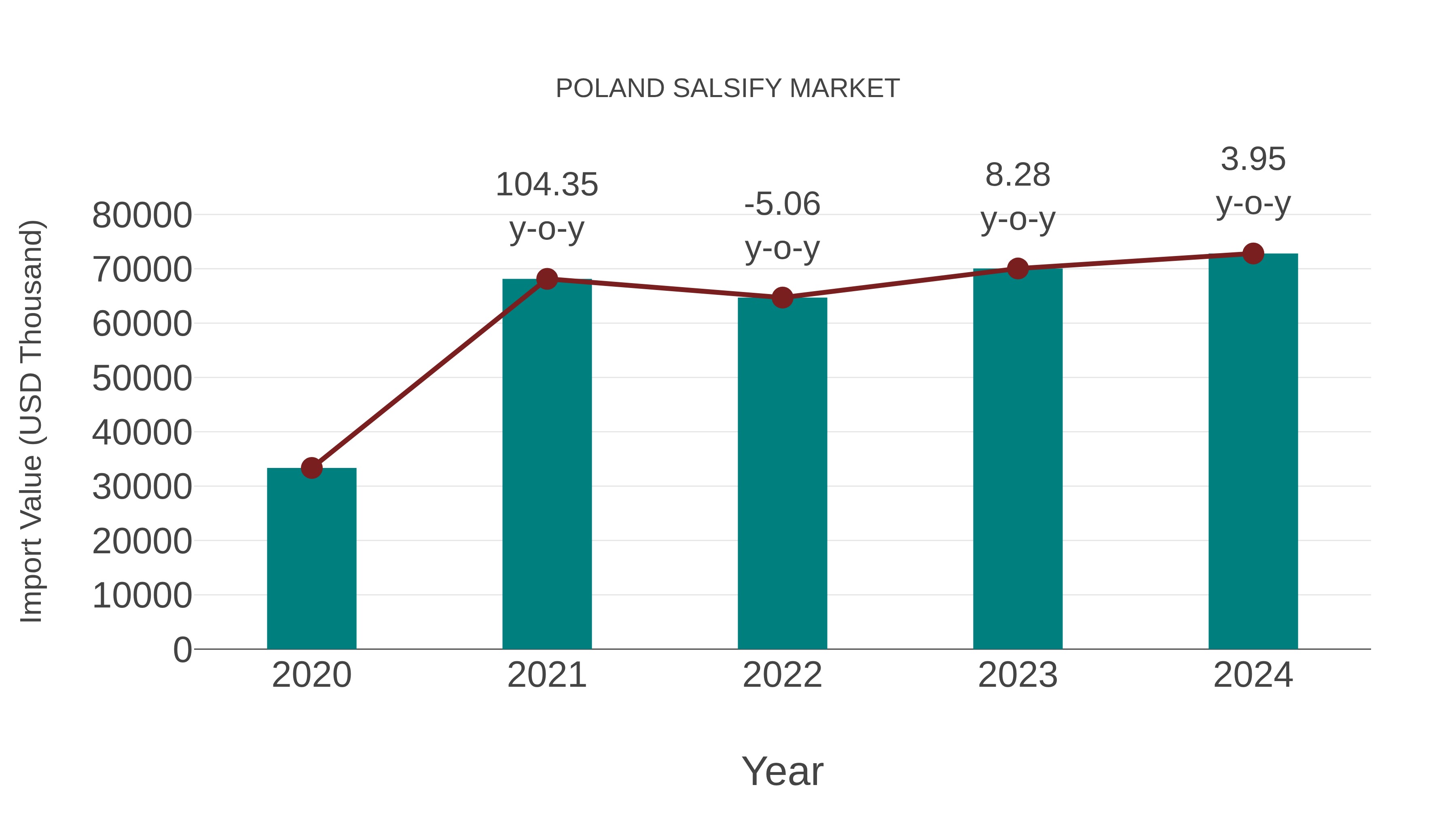  Poland Salsify Market: Import Trend Analysis