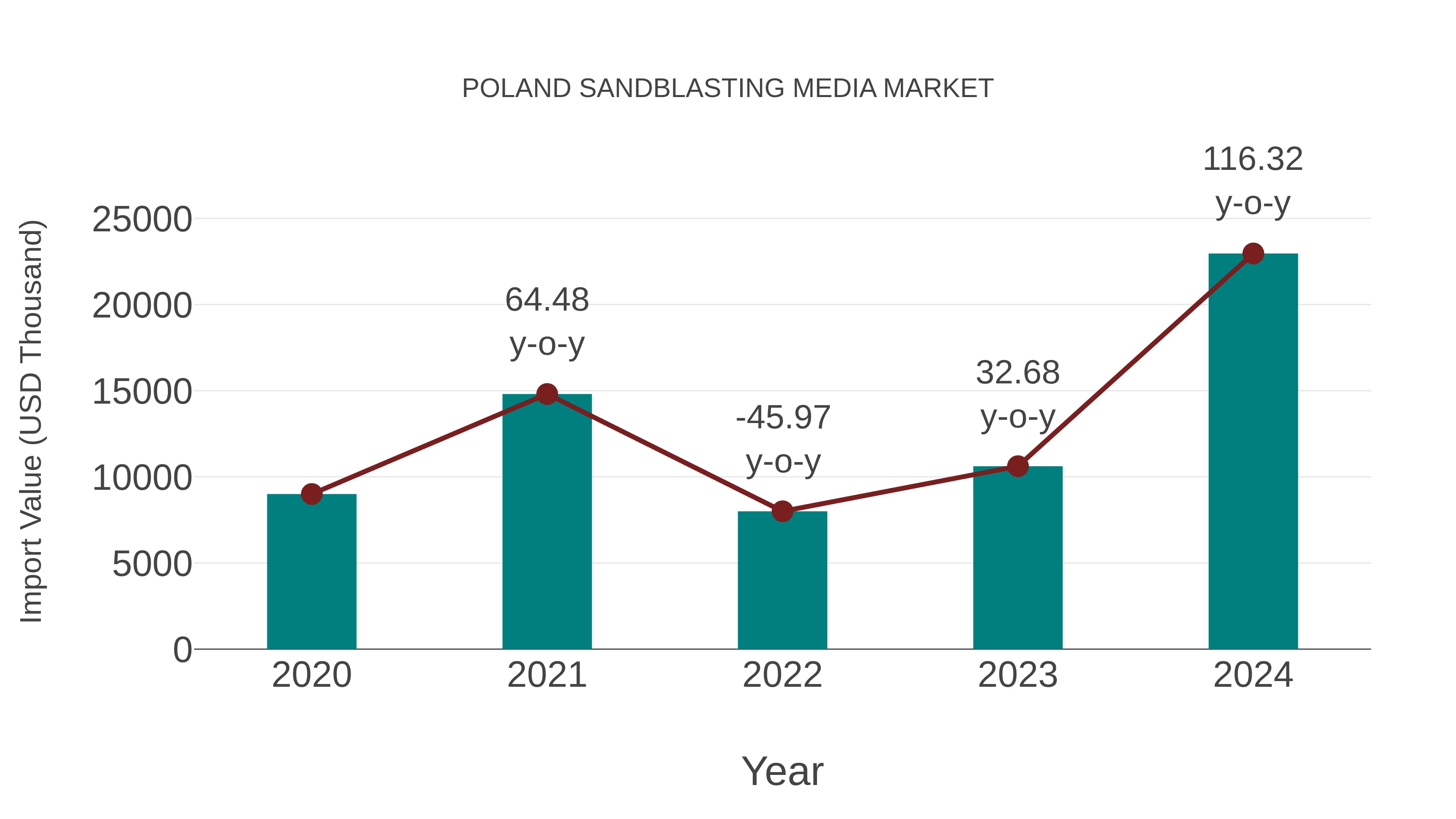  Poland Sandblasting Media Market: Import Trend Analysis