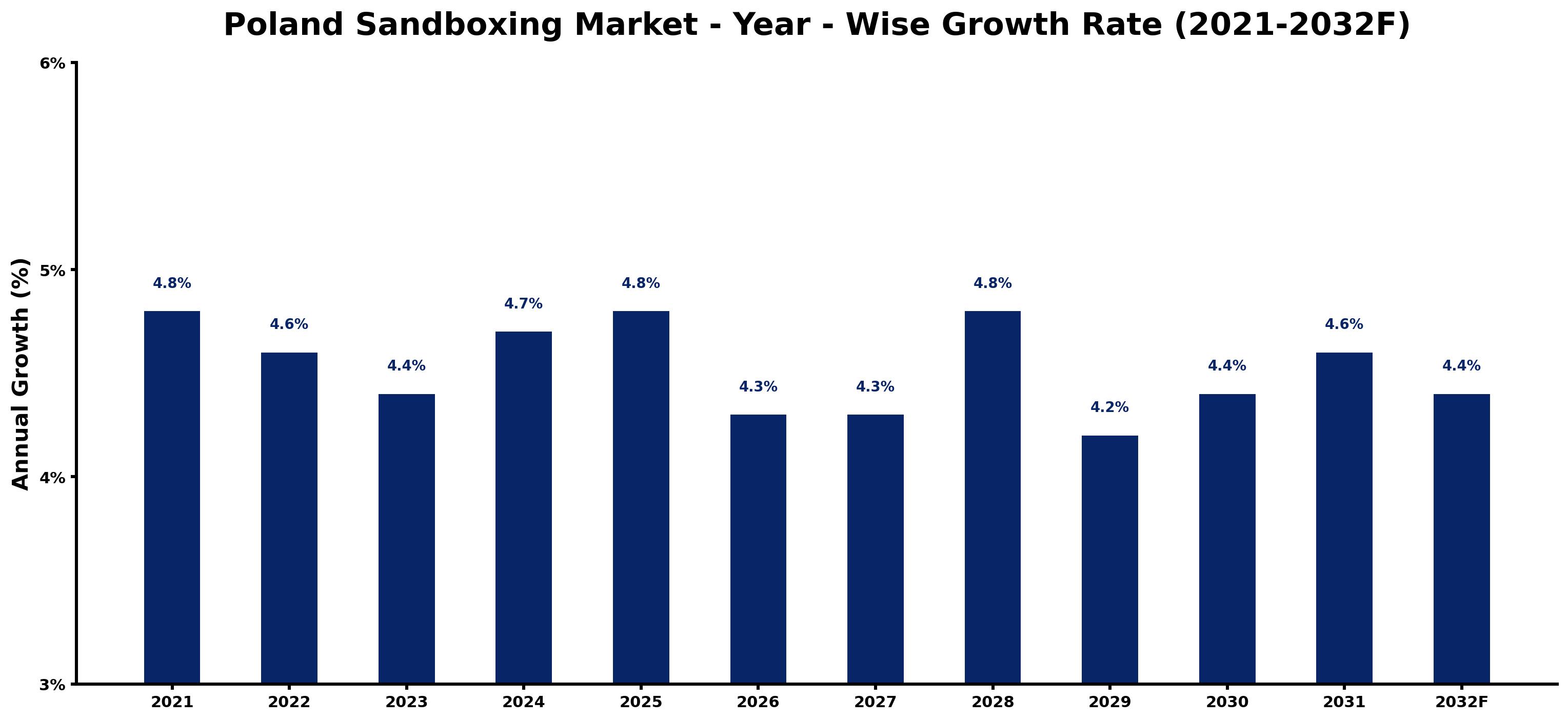 Poland Sandboxing Market Year-wise Growth Rate and Key Drivers