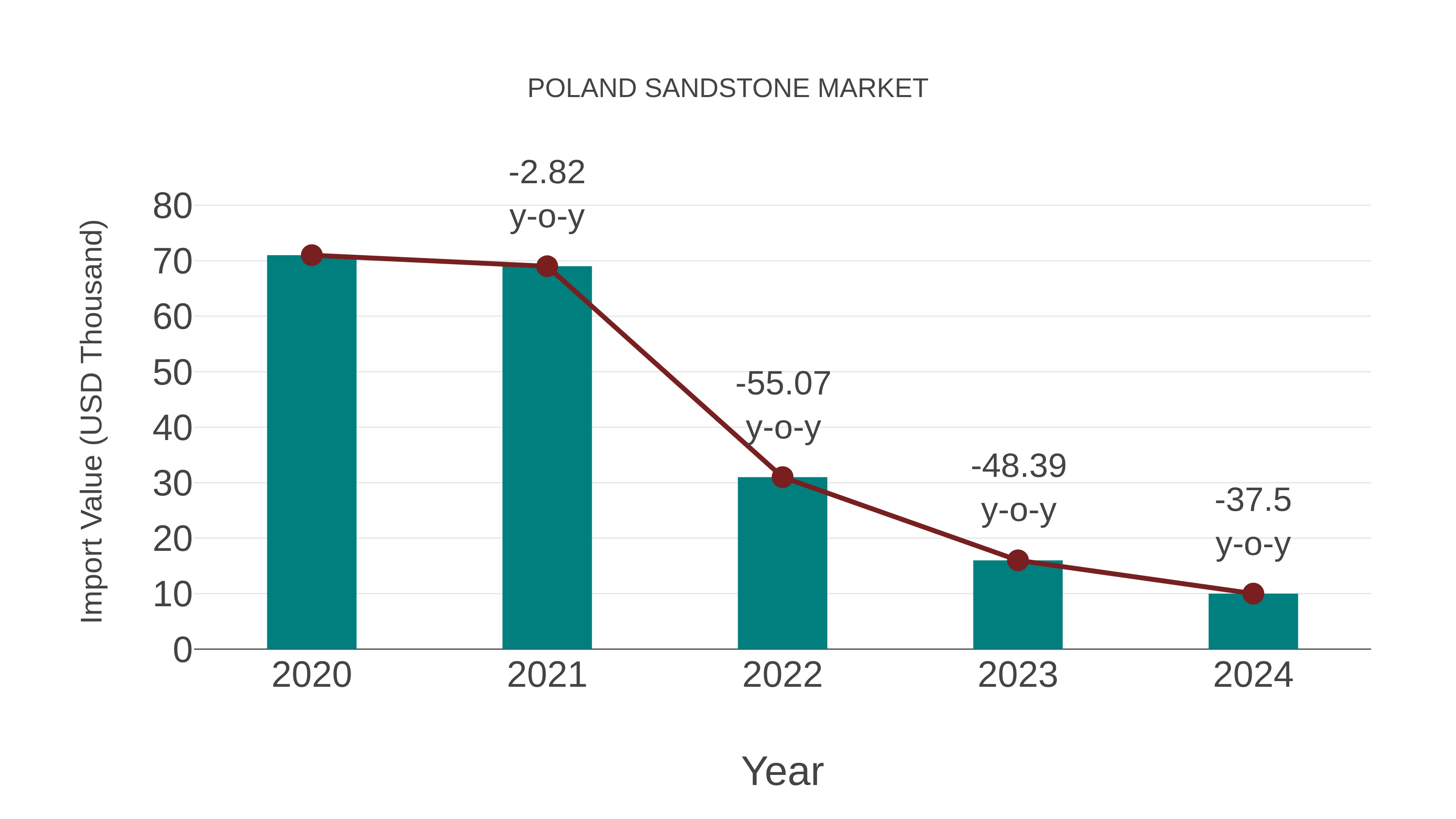  Poland Sandstone Market: Import Trend Analysis