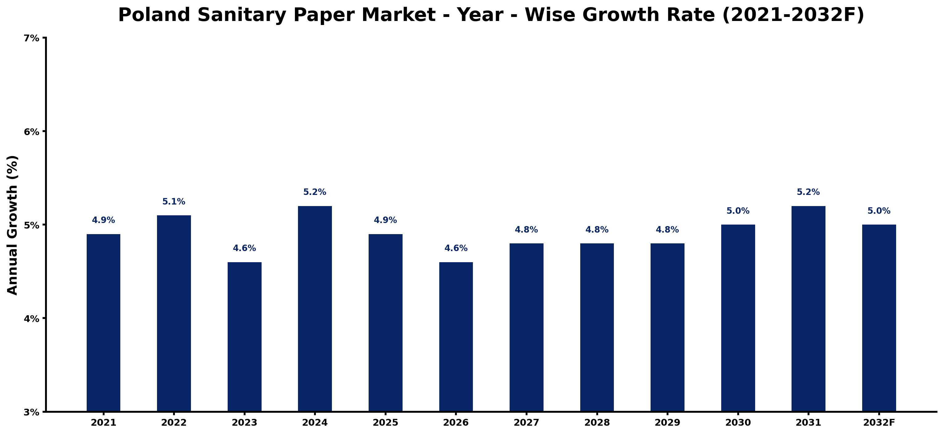 Poland Sanitary Paper Market Year-wise Growth Rate and Key Drivers