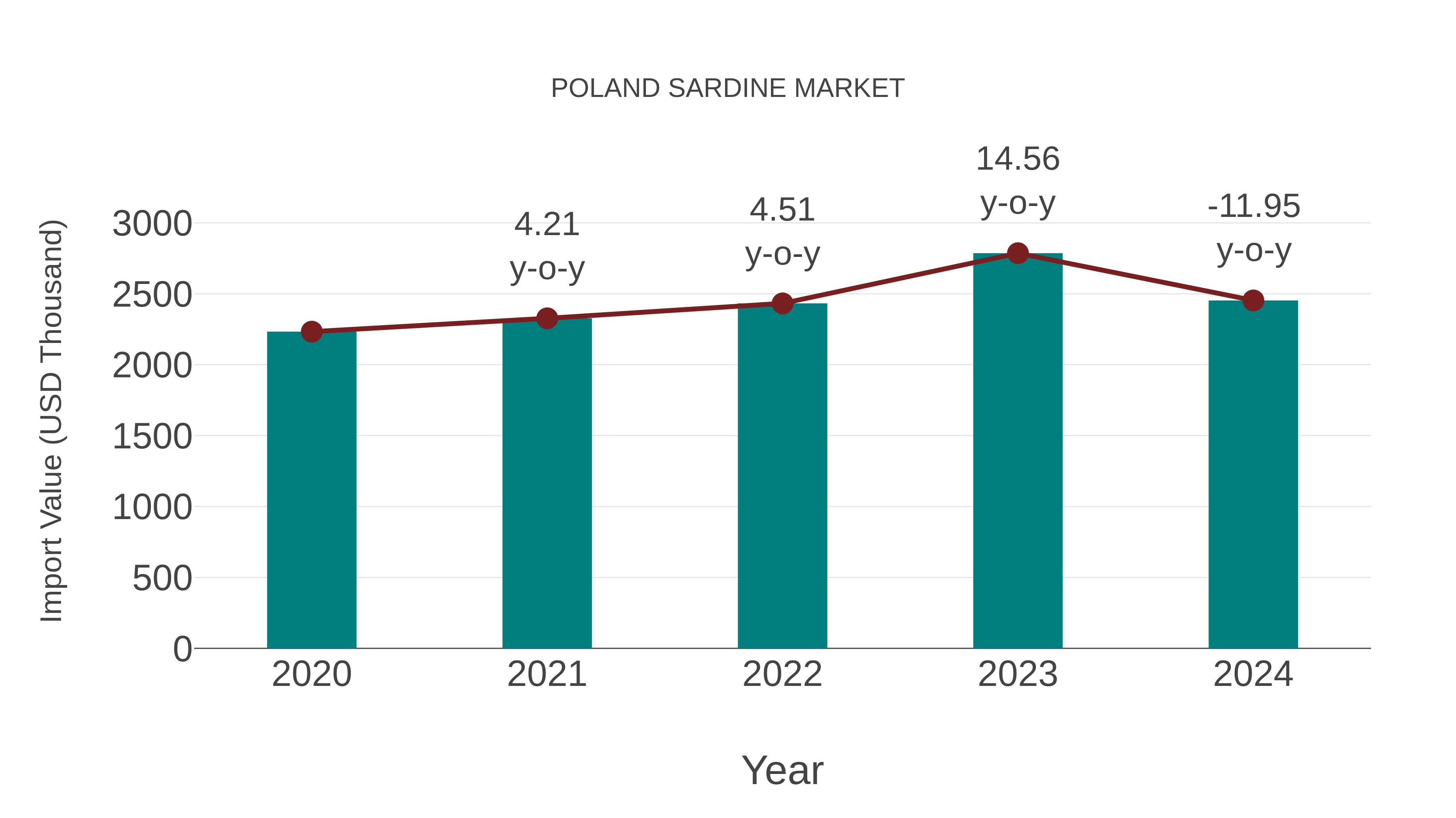  Poland Sardine Market: Import Trend Analysis