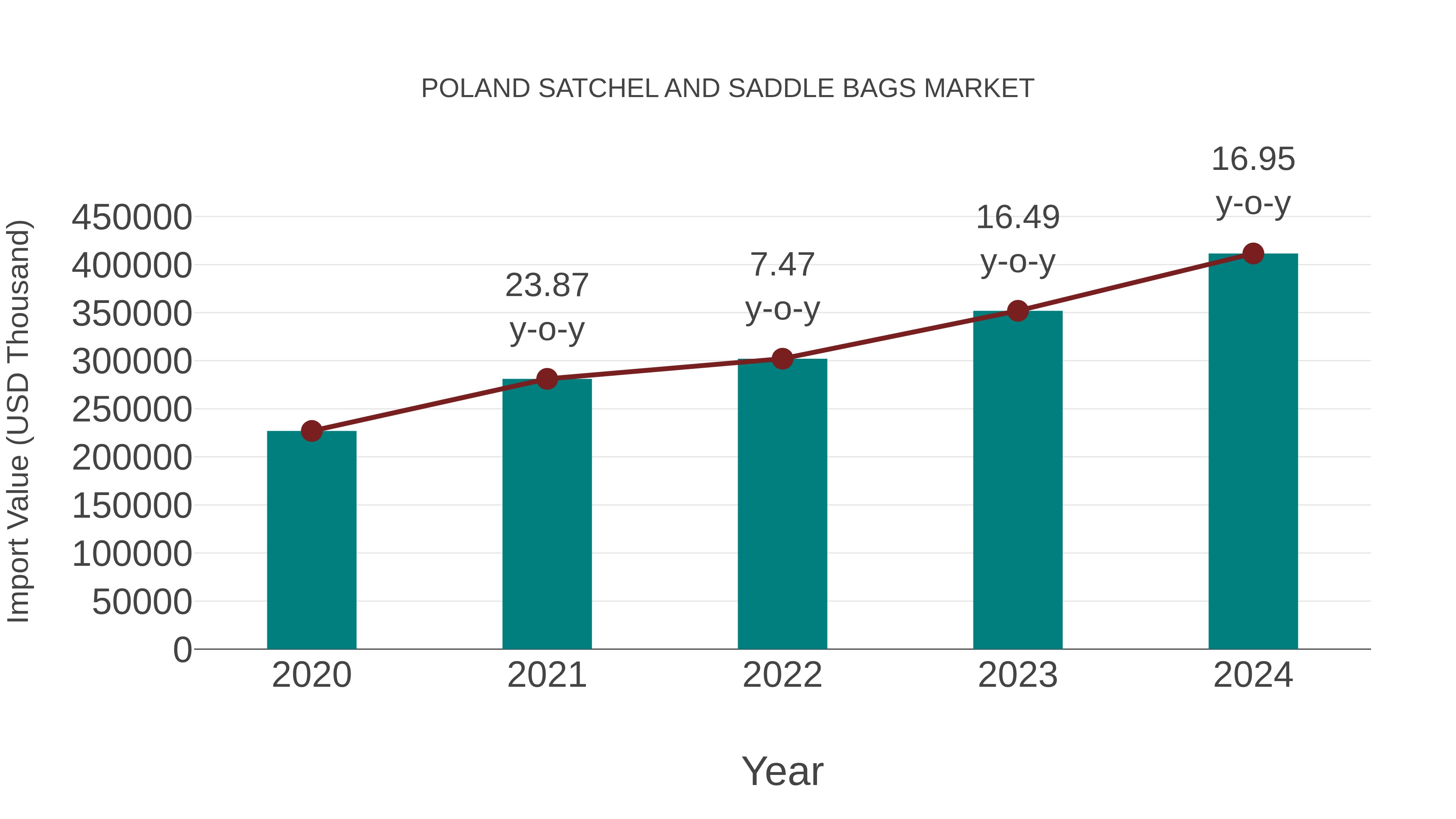 Poland Satchel and Saddle Bags Market: Import Trend Analysis