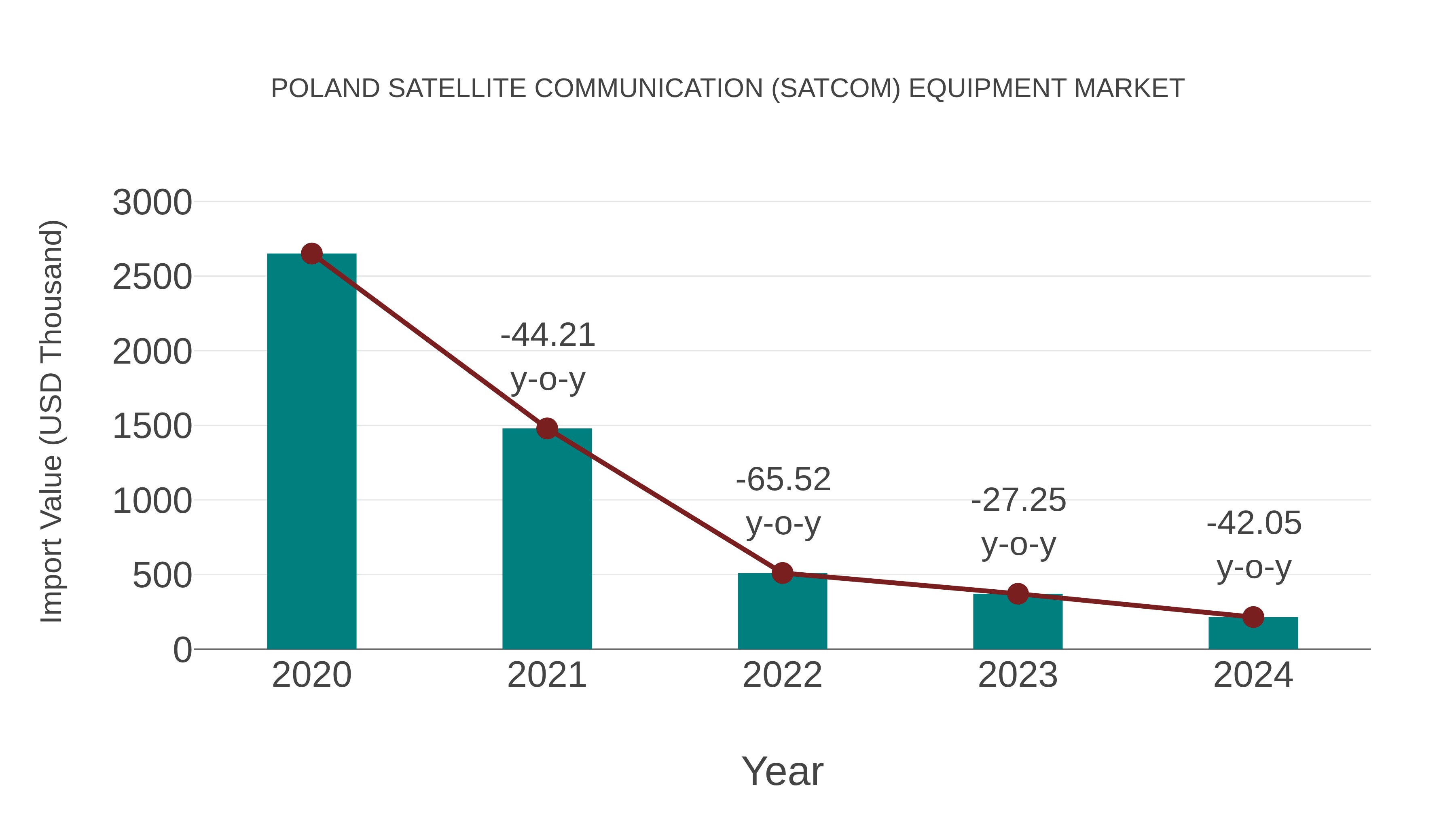  Poland Satellite Communication (Satcom) Equipment Market: Import Trend Analysis