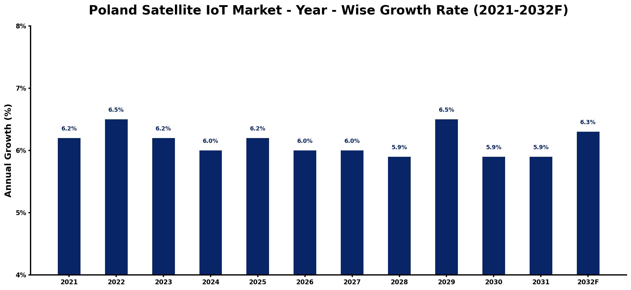 Poland Satellite IoT Market Year-wise Growth Rate and Key Drivers