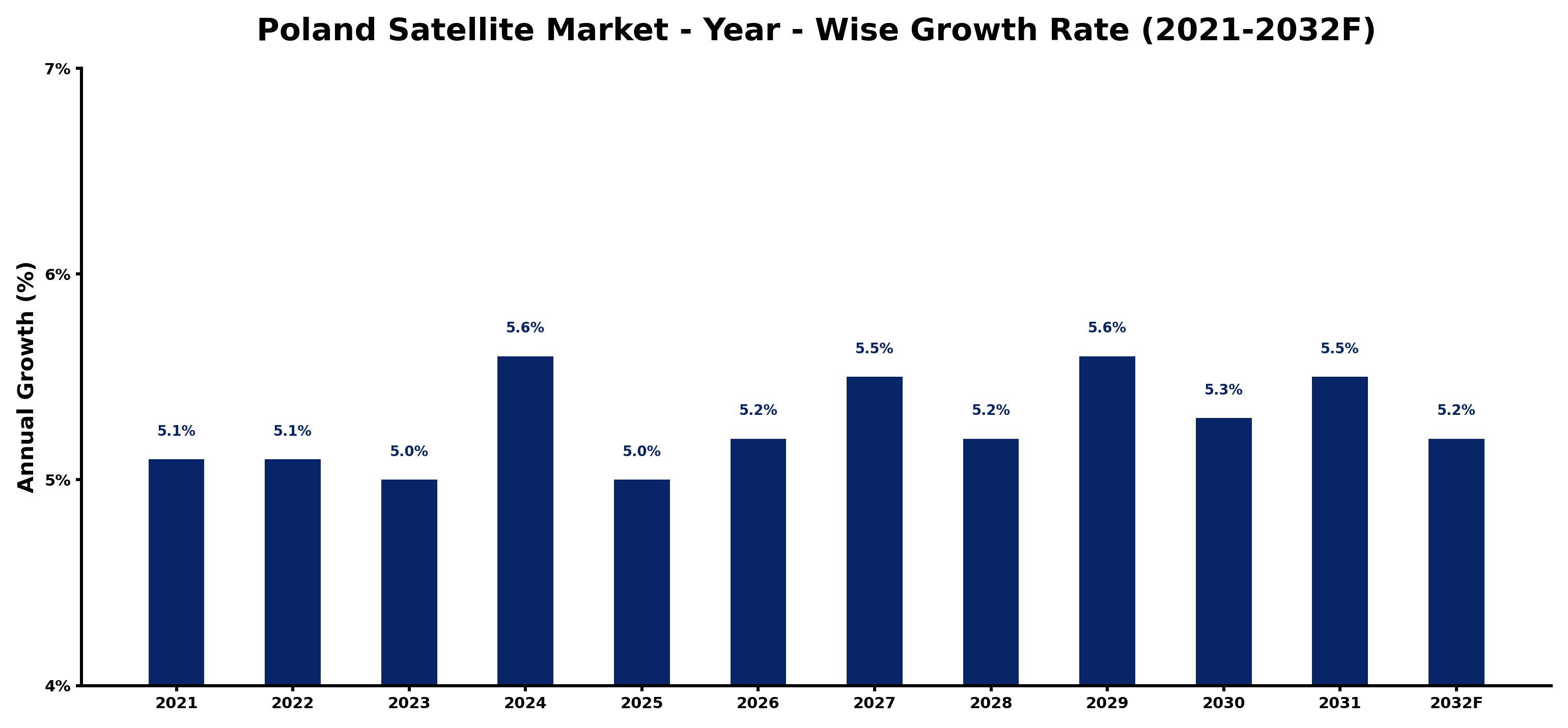 Poland Satellite Market Year-wise Growth Rate and Key Drivers